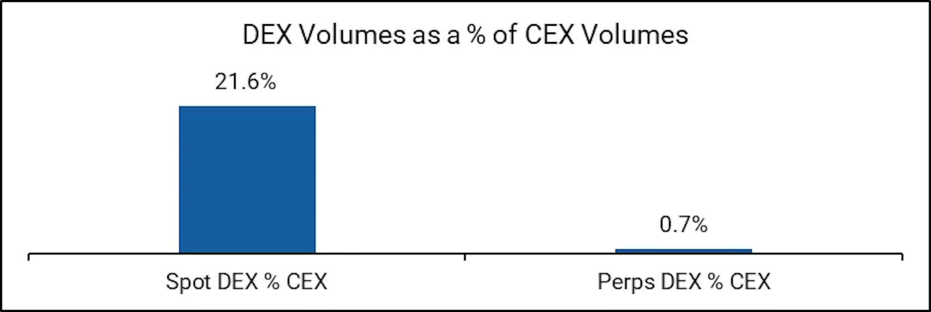 DEX Volume ratio compared to CEXs by AmberGroup