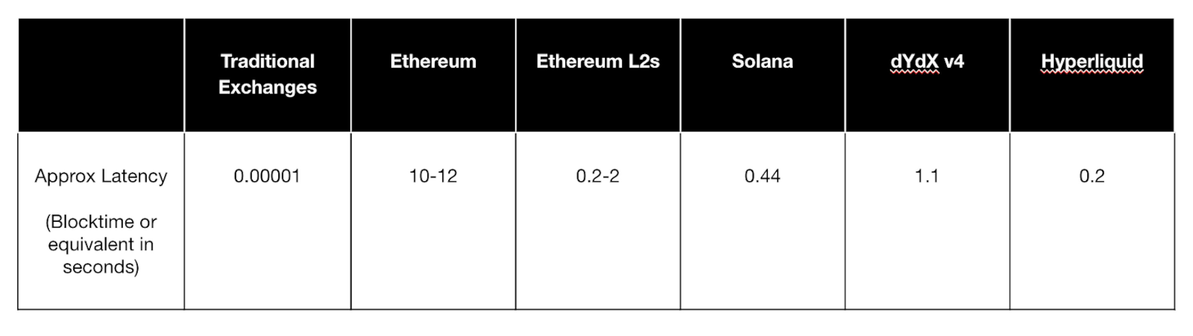 Latency Approximation on Some Blockchain Networks