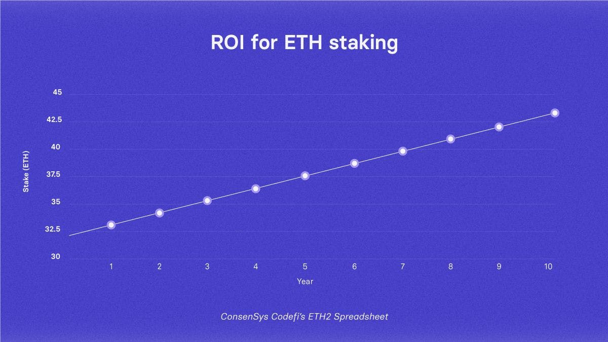 Ethereum Staking vs Traditional Investments | HackerNoon