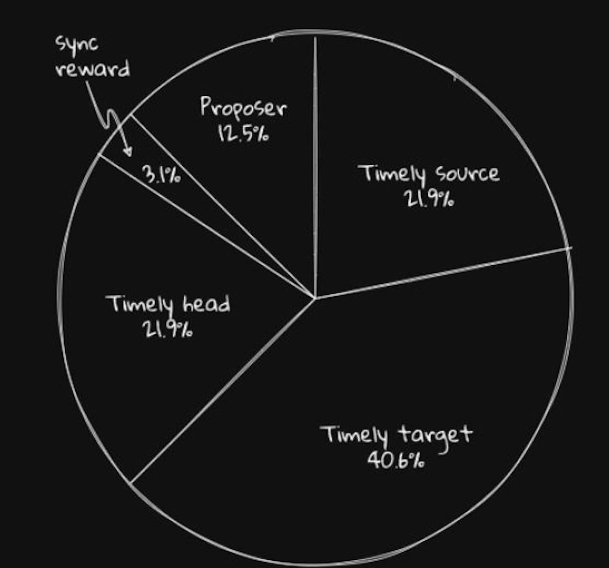 The proportion of a validator's total reward derived from each activity.- Source: eth2book