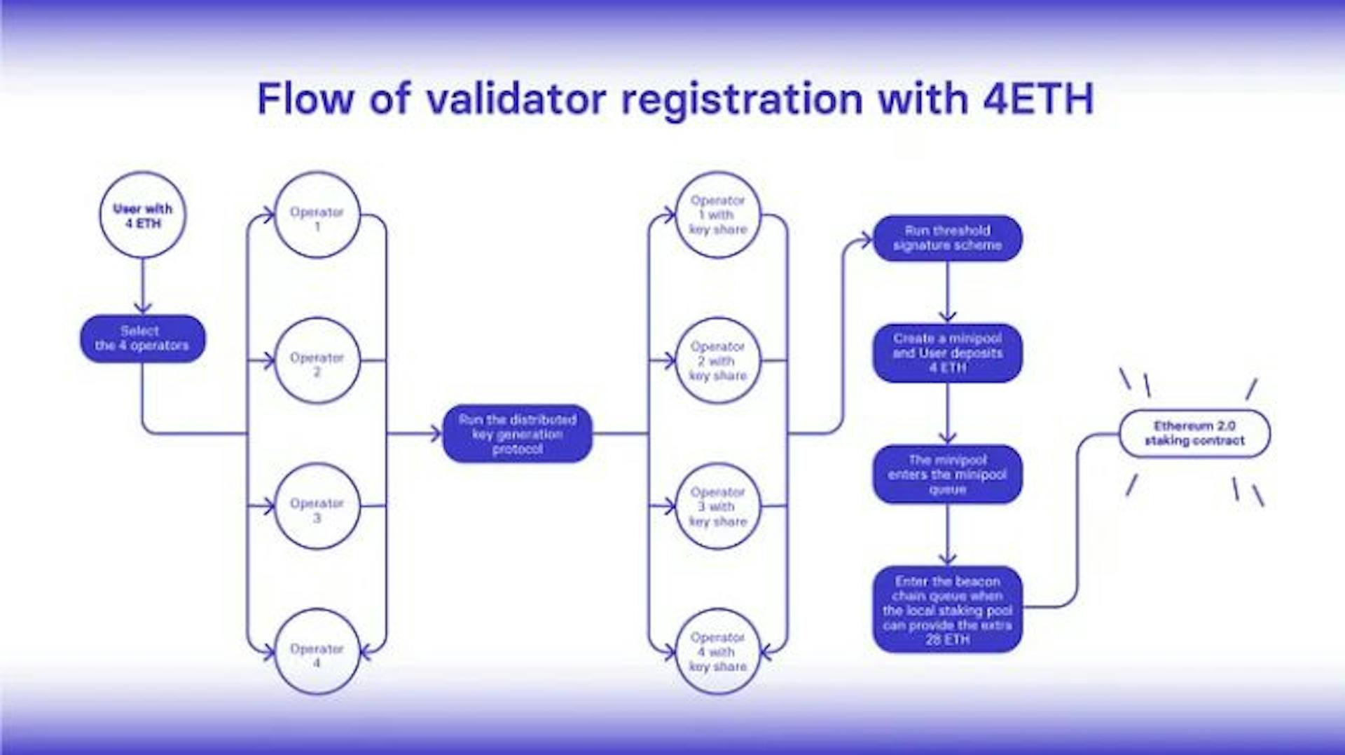 Flow of Validator Registration with ‘minipools’ |Source: SafeStake