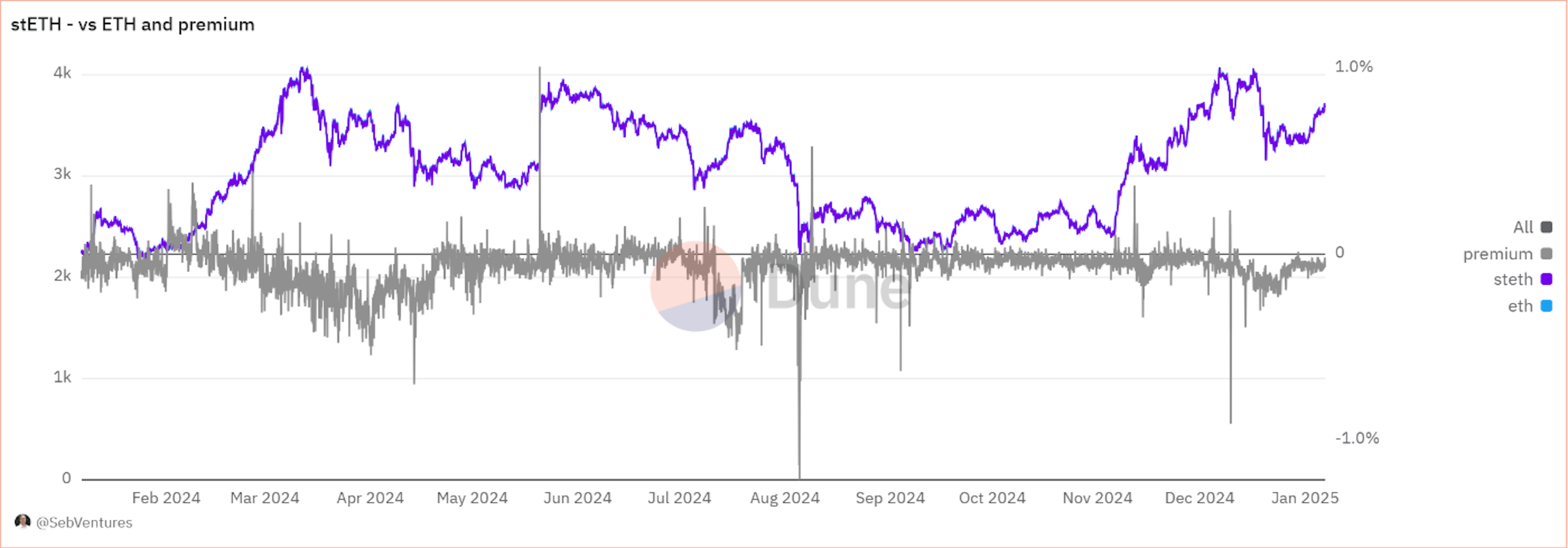 stETH vs ETH price | Source: Dune Analytics