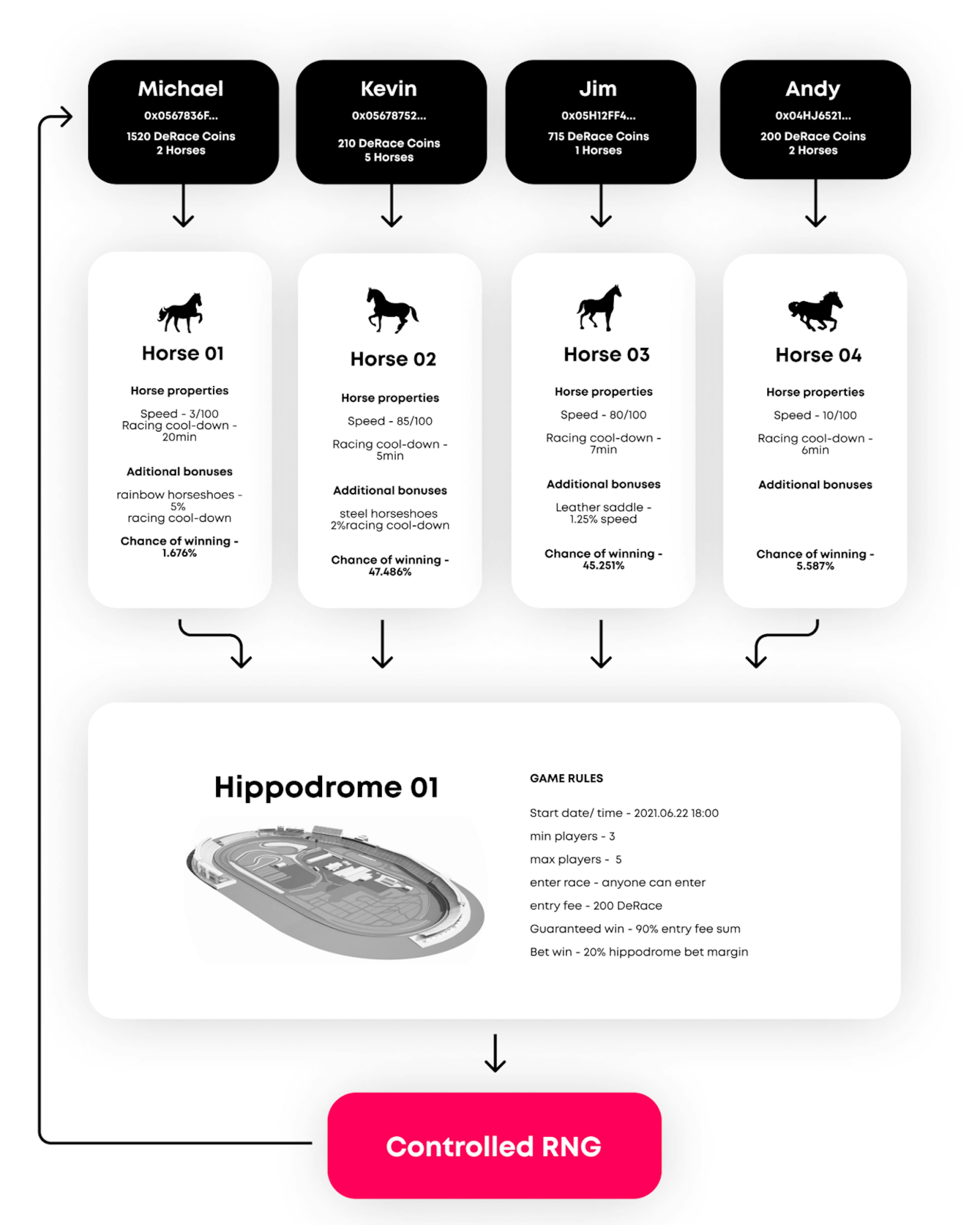 Source: DeRace Whitepaper