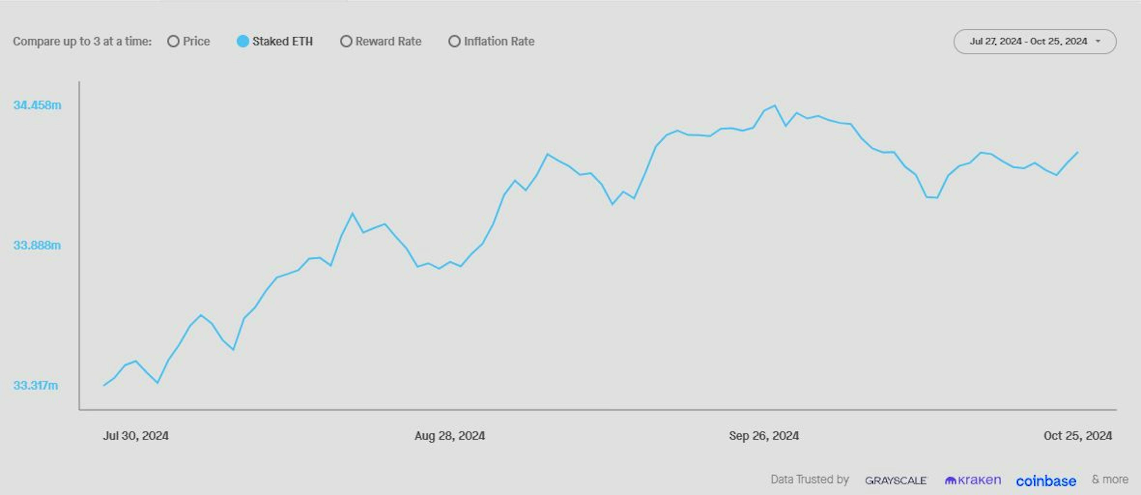 Ethereum Staking Performance Chart : The chart shows the upward change in the total ETH staked over the past 90 days. | Source: Staking Rewards.