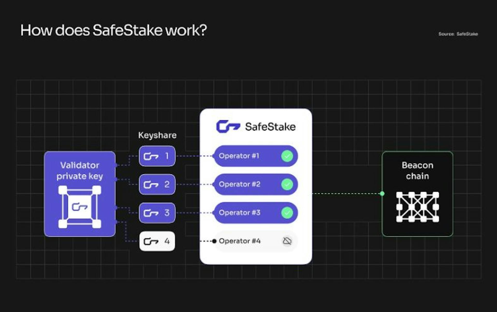 Flow of validator registration with low threshold for Ethereum Staking | Source: SafeStake