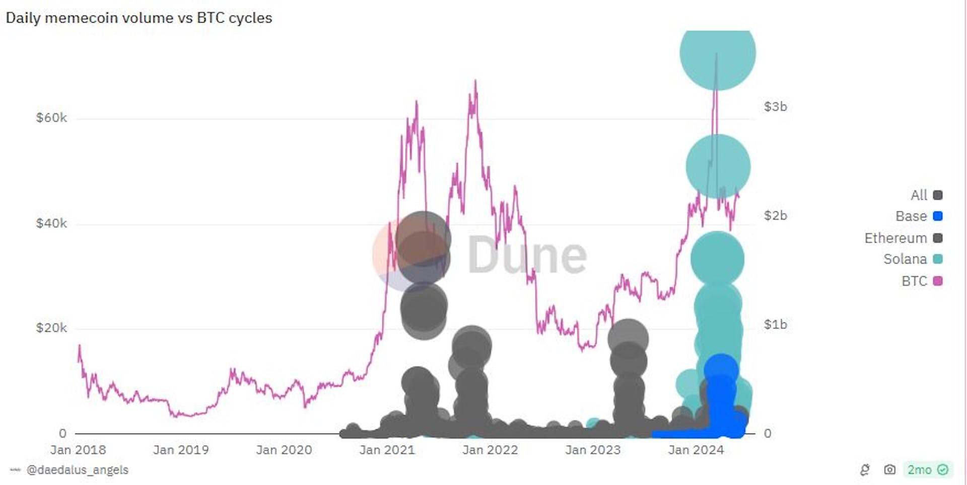 Daily memecoin volume vs BTC cycles - Source: @daedalus_angels | Dune Analytics