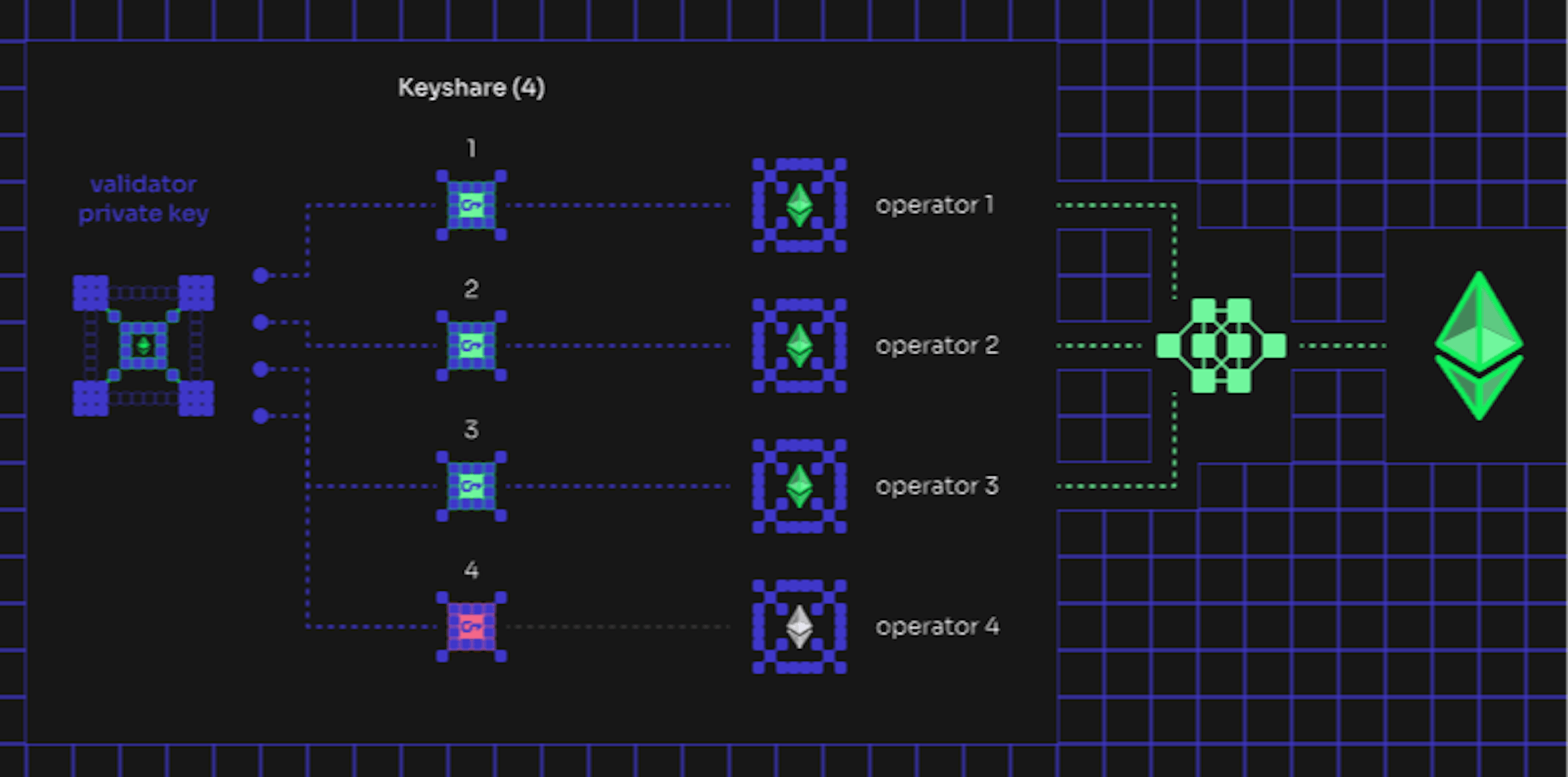 Graphical representation of private key splitting among node operators using the BLS scheme in SafeStake |Source: SafeStake