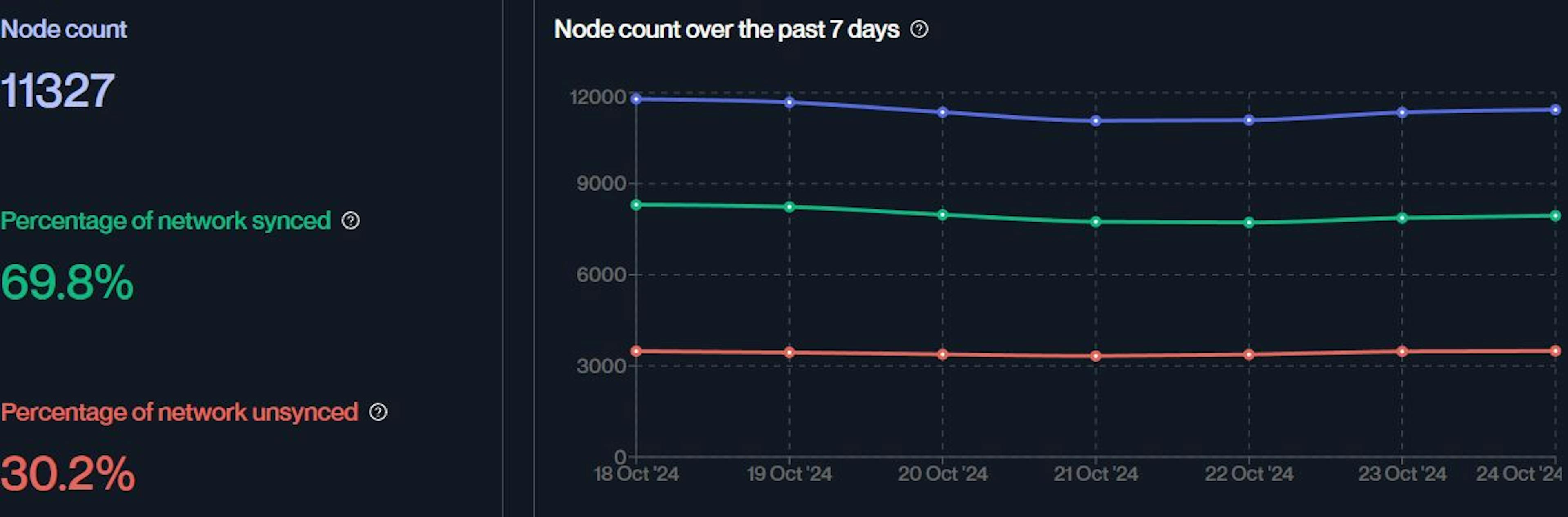 Ethereum Node Count | Source: nodewatch