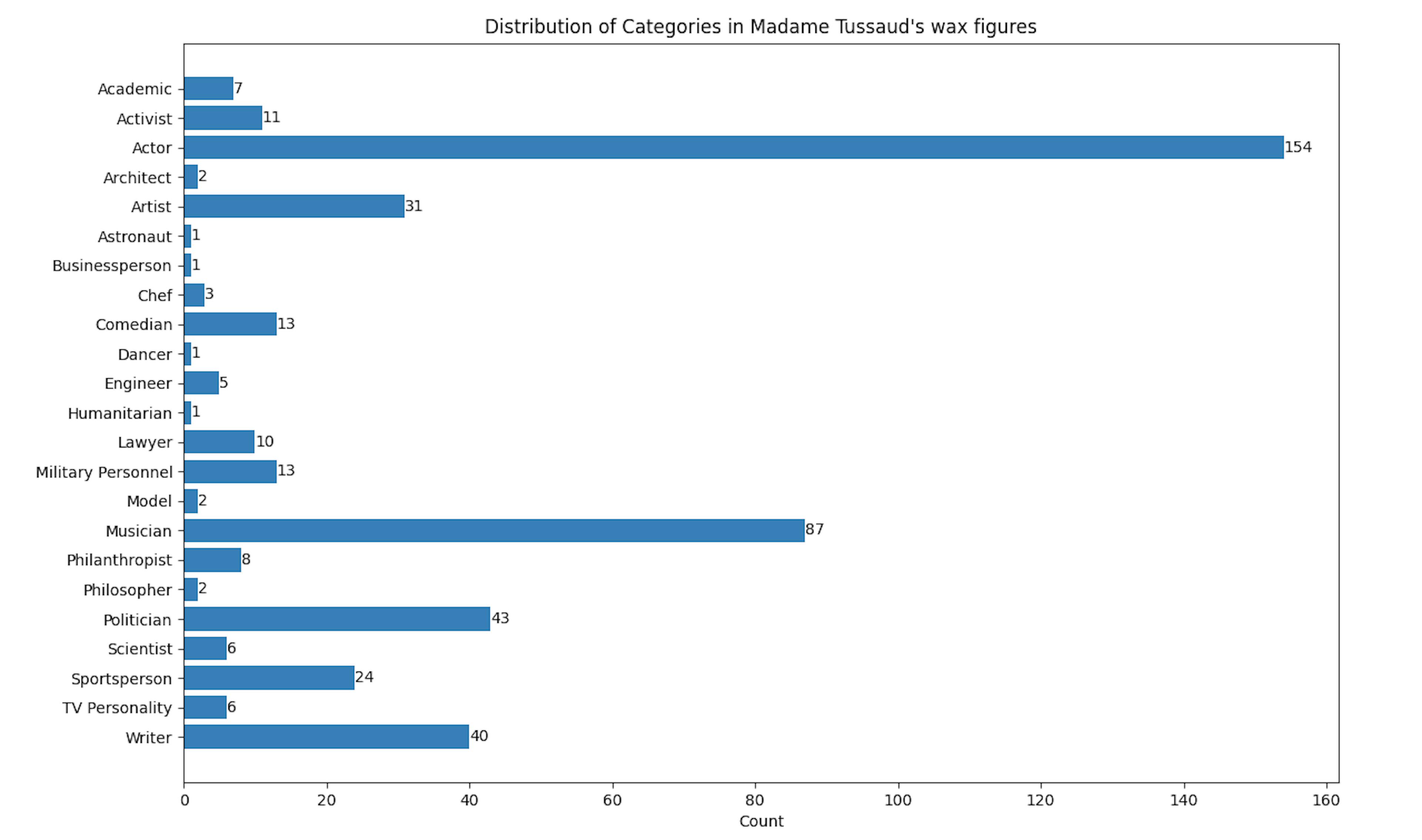 Distribution of Categories in Madame Tussaud's wax figures