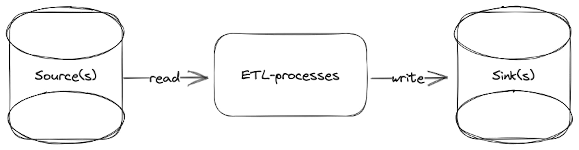 Data processing stages. 