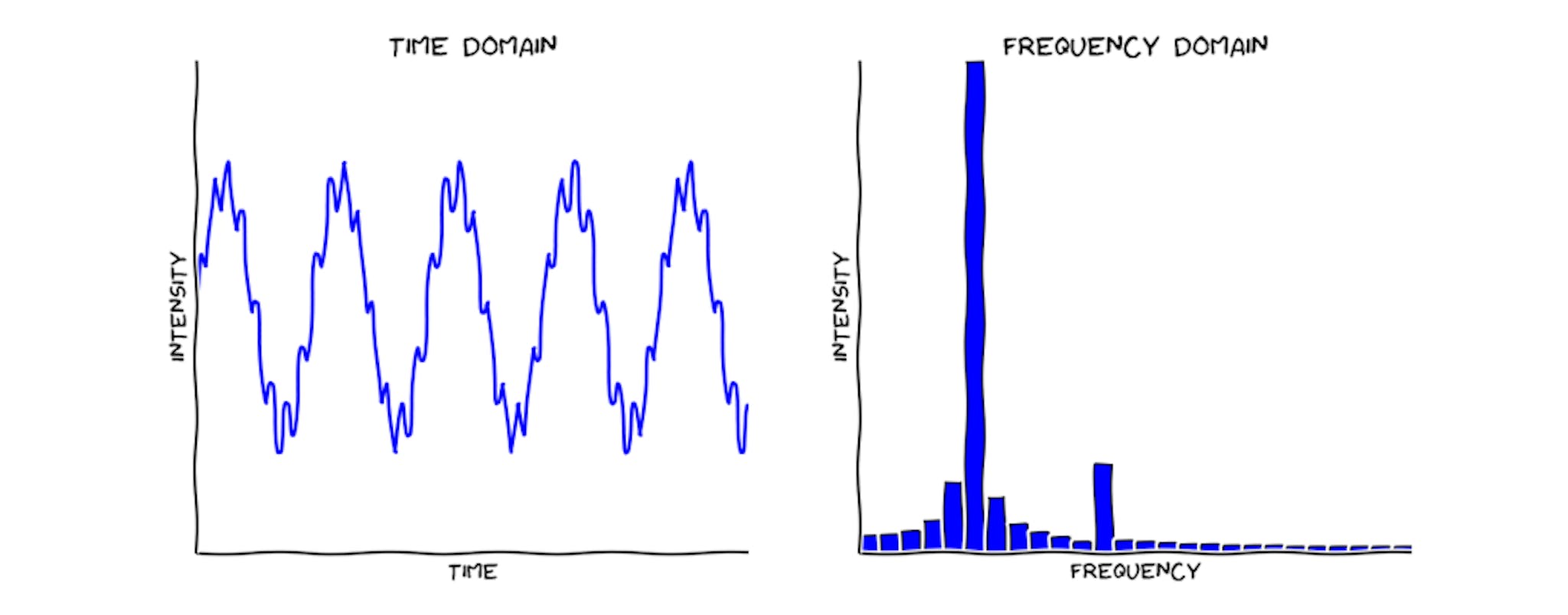 A slightly less clean time-domain signal the FFT counterpart