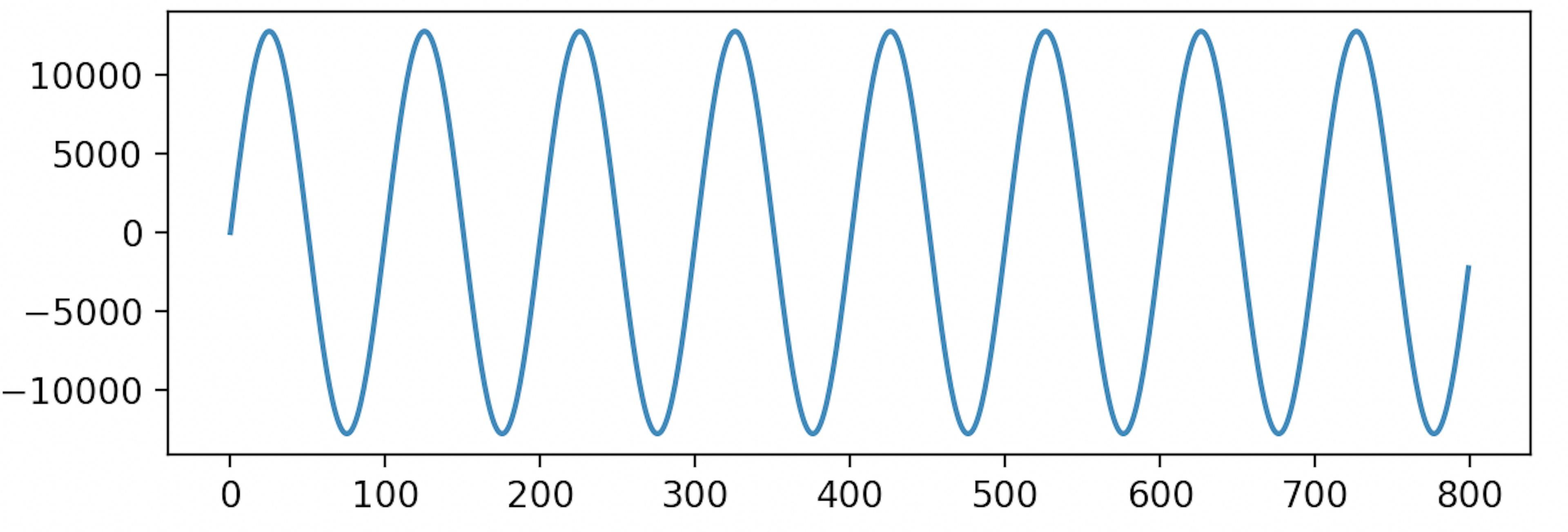 A time-domain plot of a 440 Hz clean sine wave