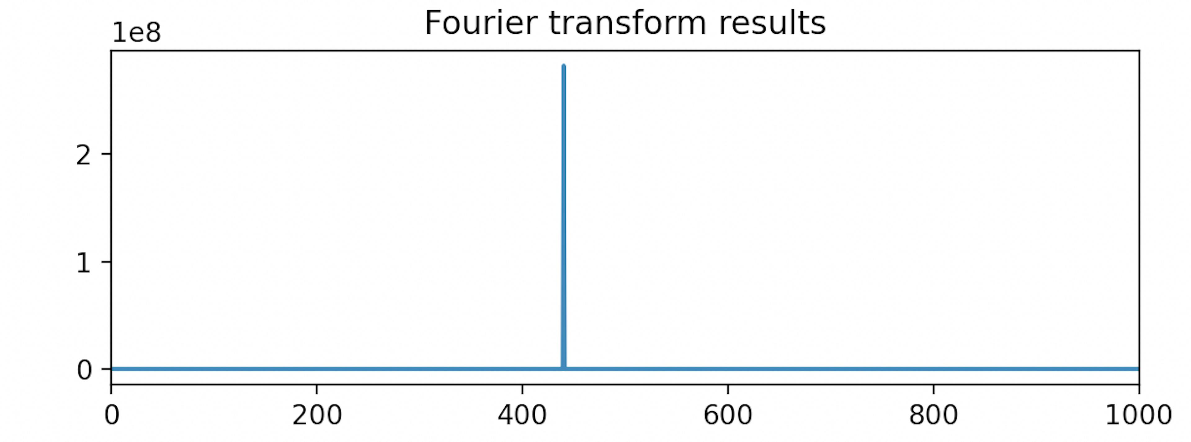 FFT plot of a 440 Hz clean sine wave