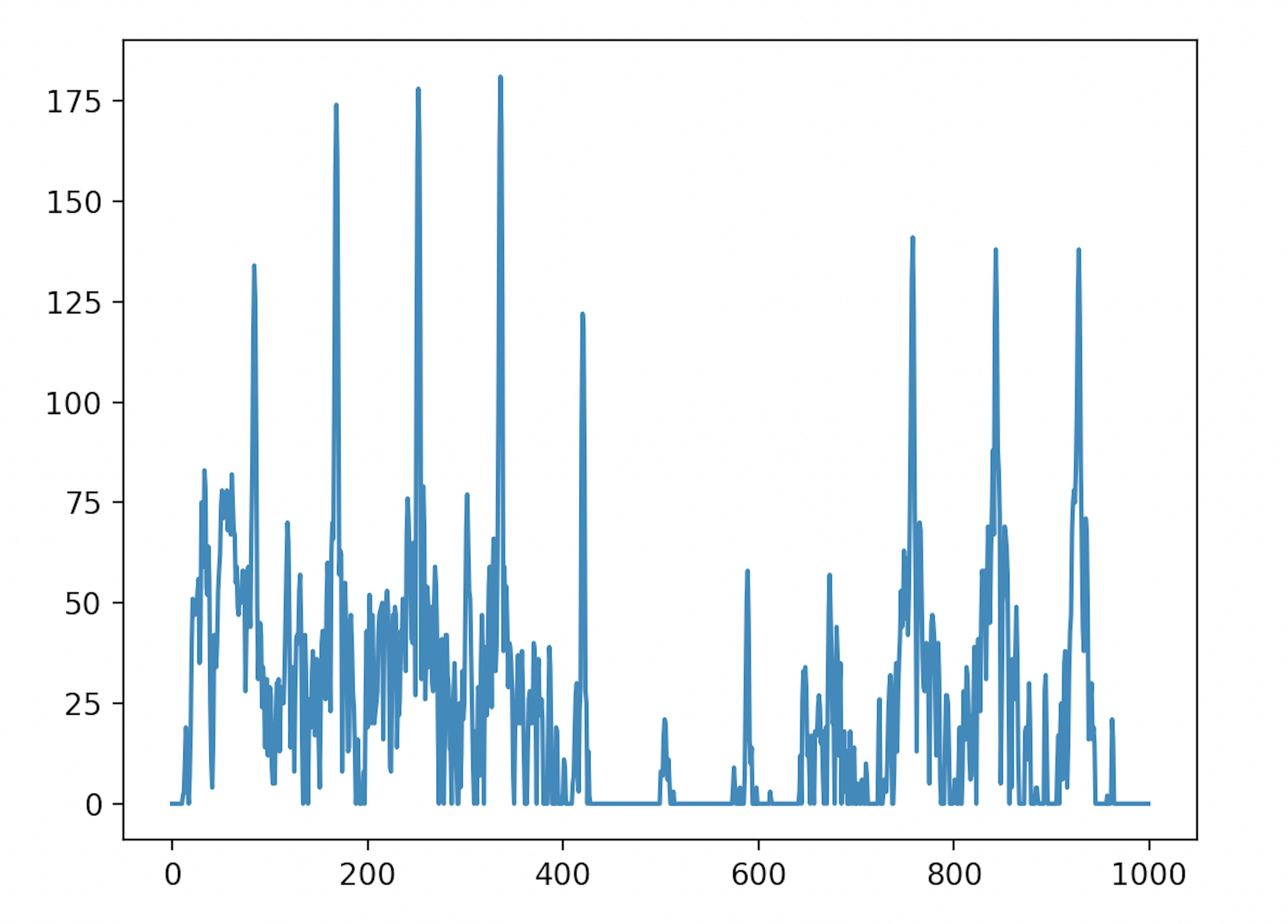 Frequency-domain plot of the low E guitar string being plucked
