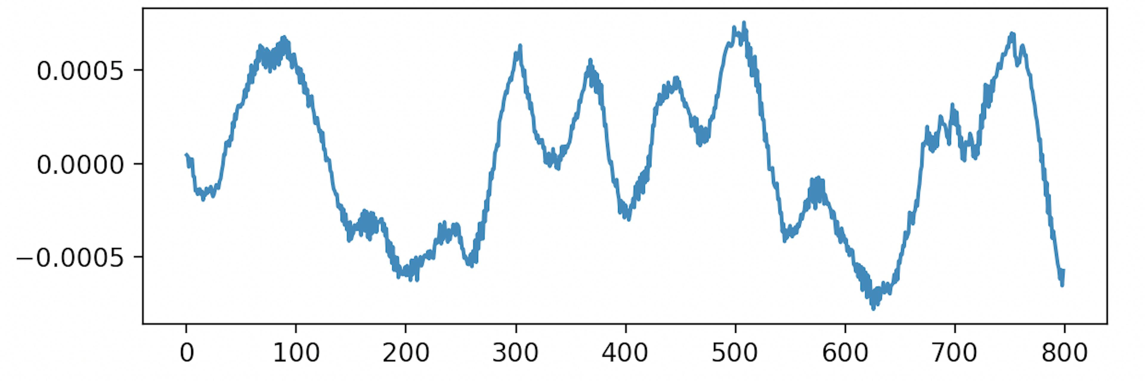 A time-Domain wave of the low E guitar string being plucked