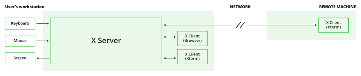 Client_Server X Architecture
