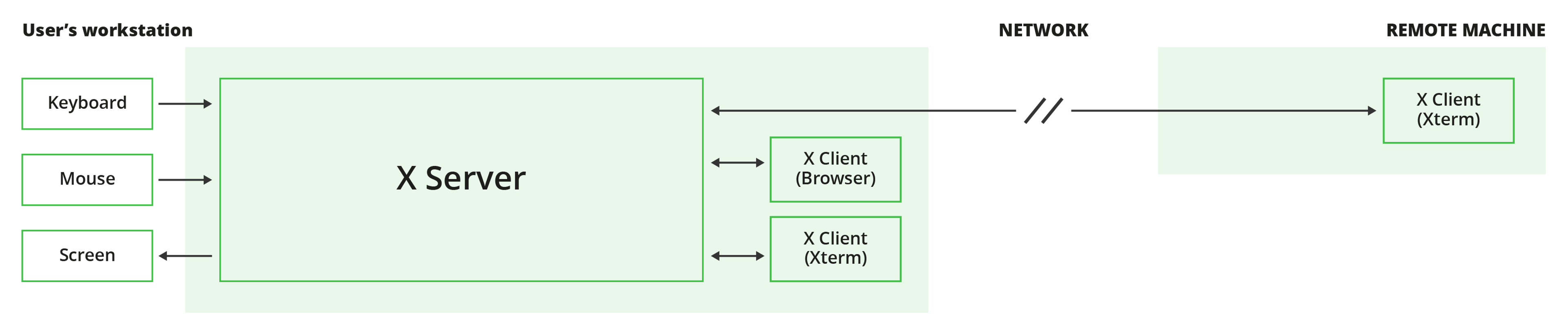 Client_Server X Architecture