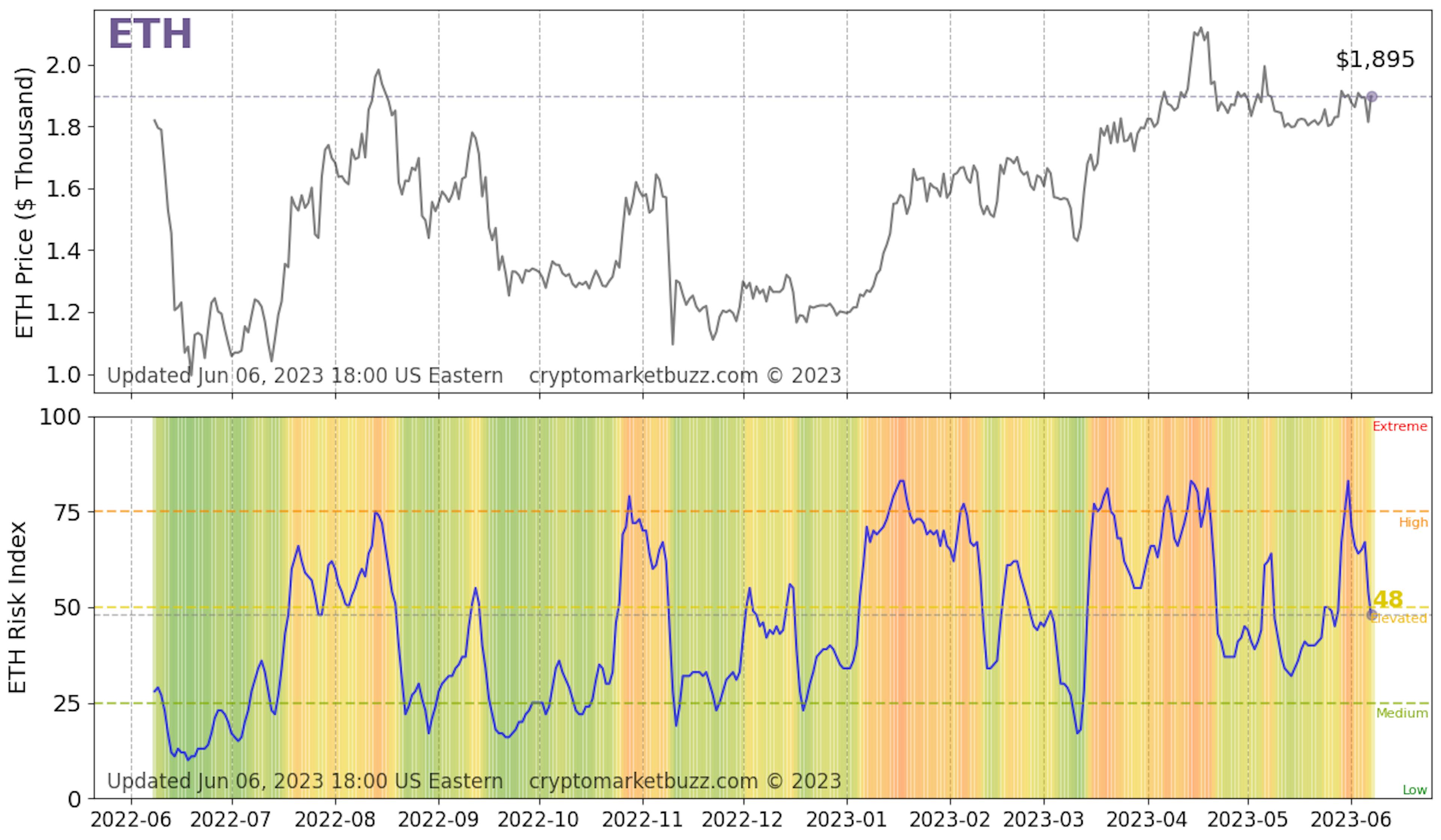 Ethereum Risk Index history from https://cryptomarketbuzz.com/ as of June 6, 2023