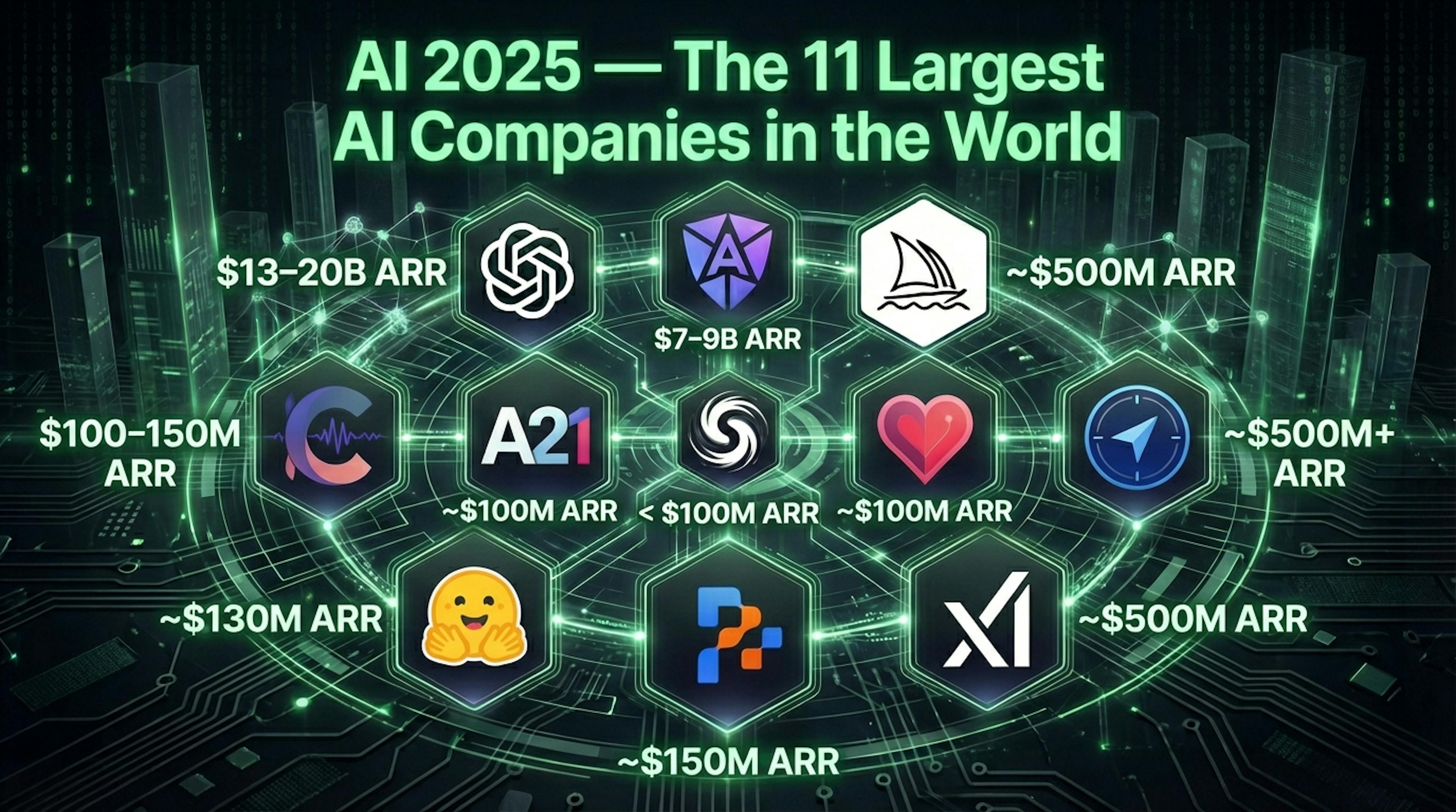 featured image - The 11 Largest AI Companies in the World (December 2025 Edition)