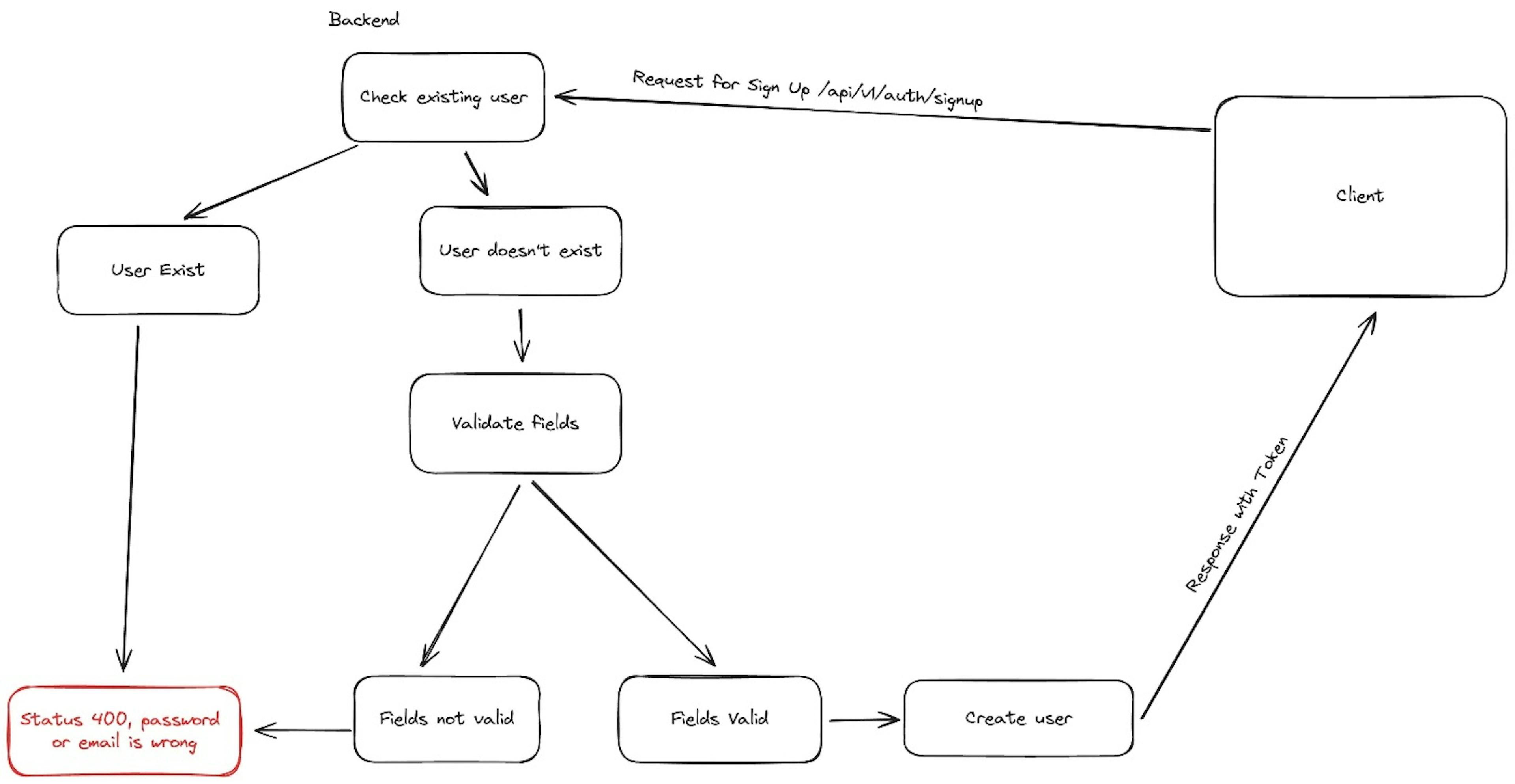 Signup Process Schema