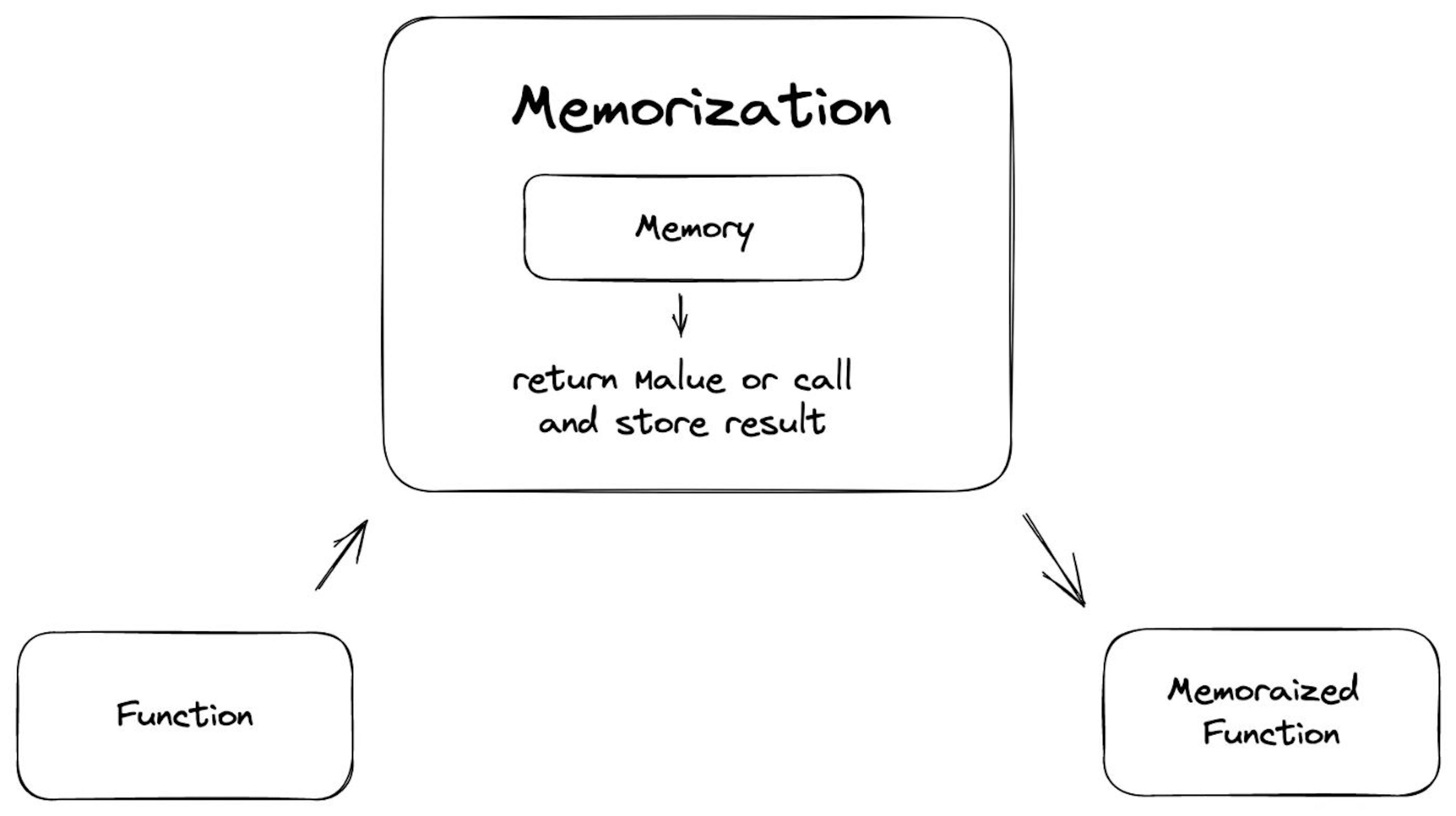 Memorization Schema