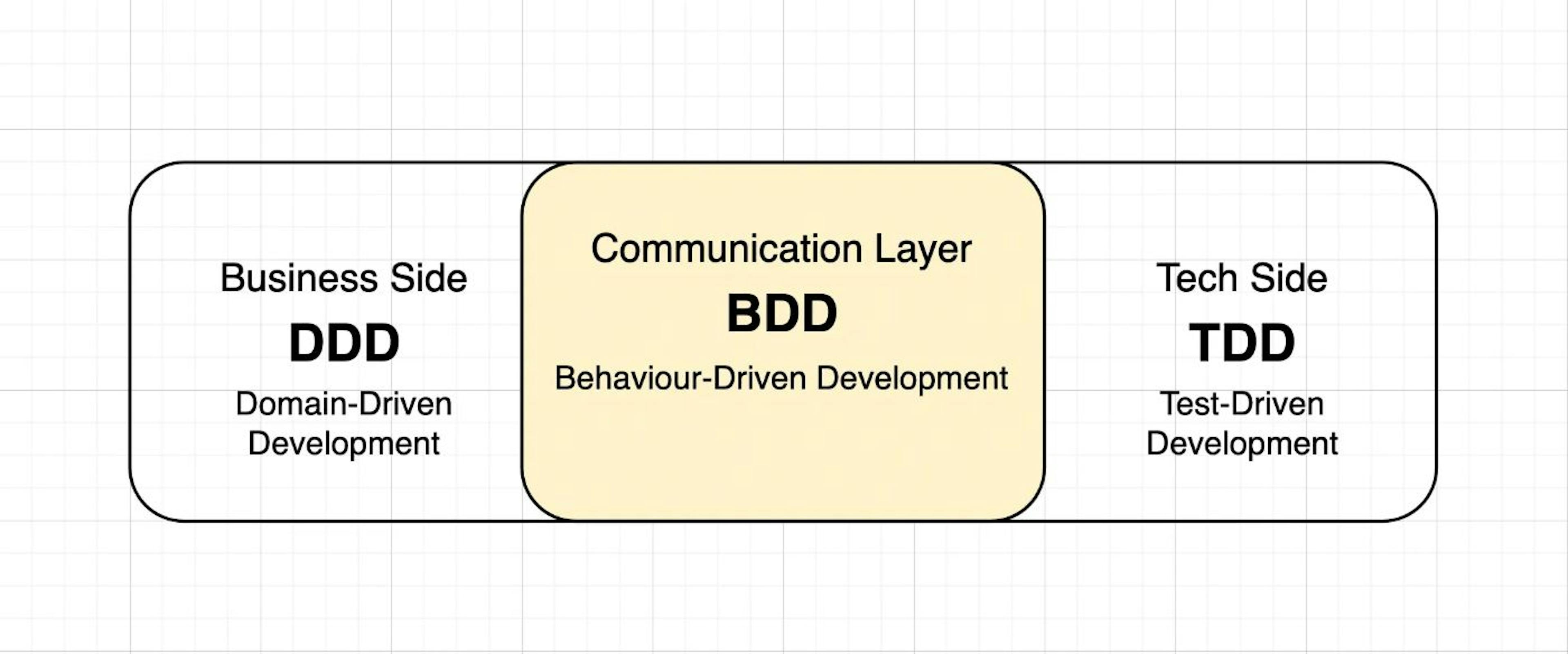 Driven Development