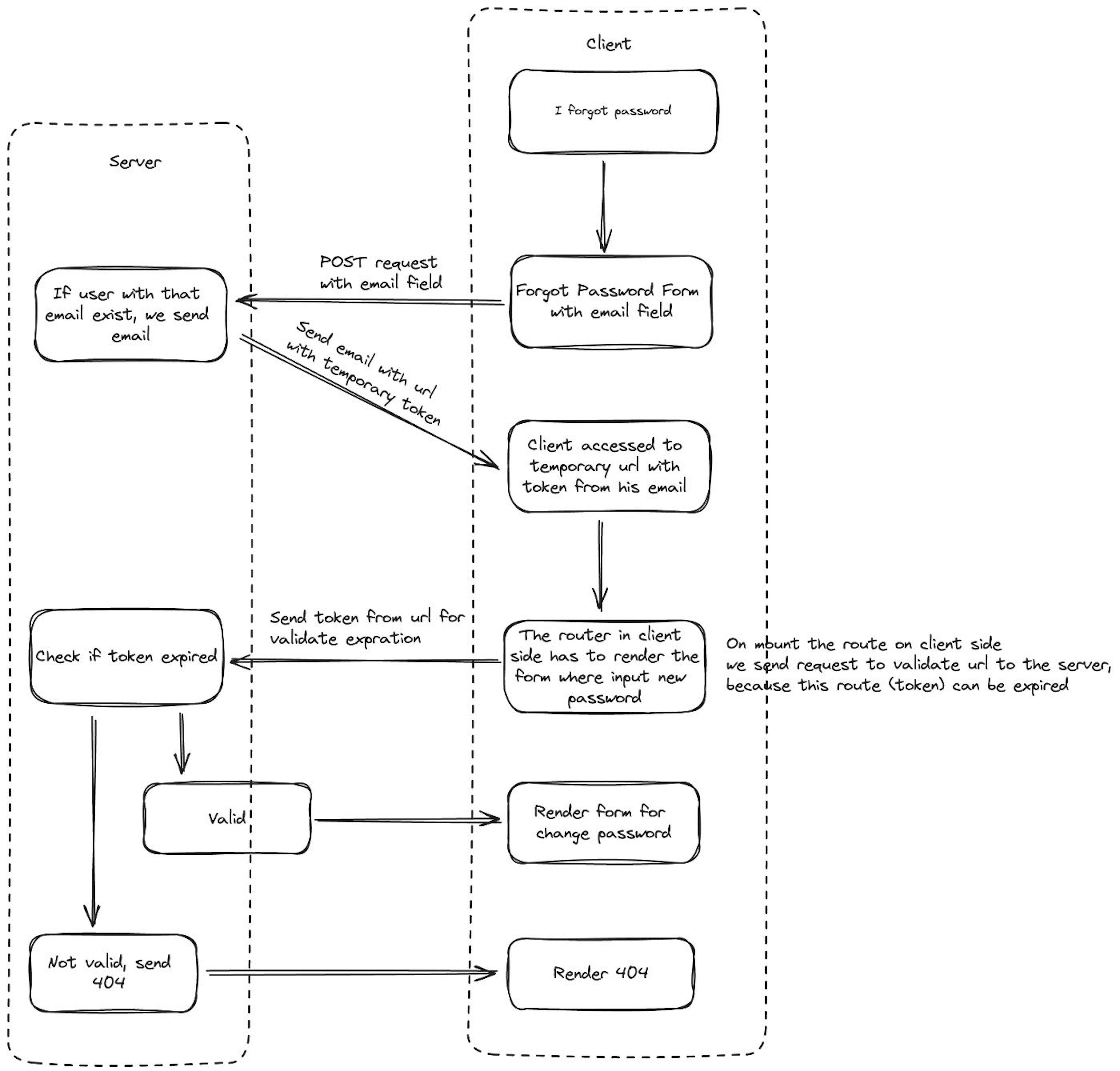 Forgot password flow schema