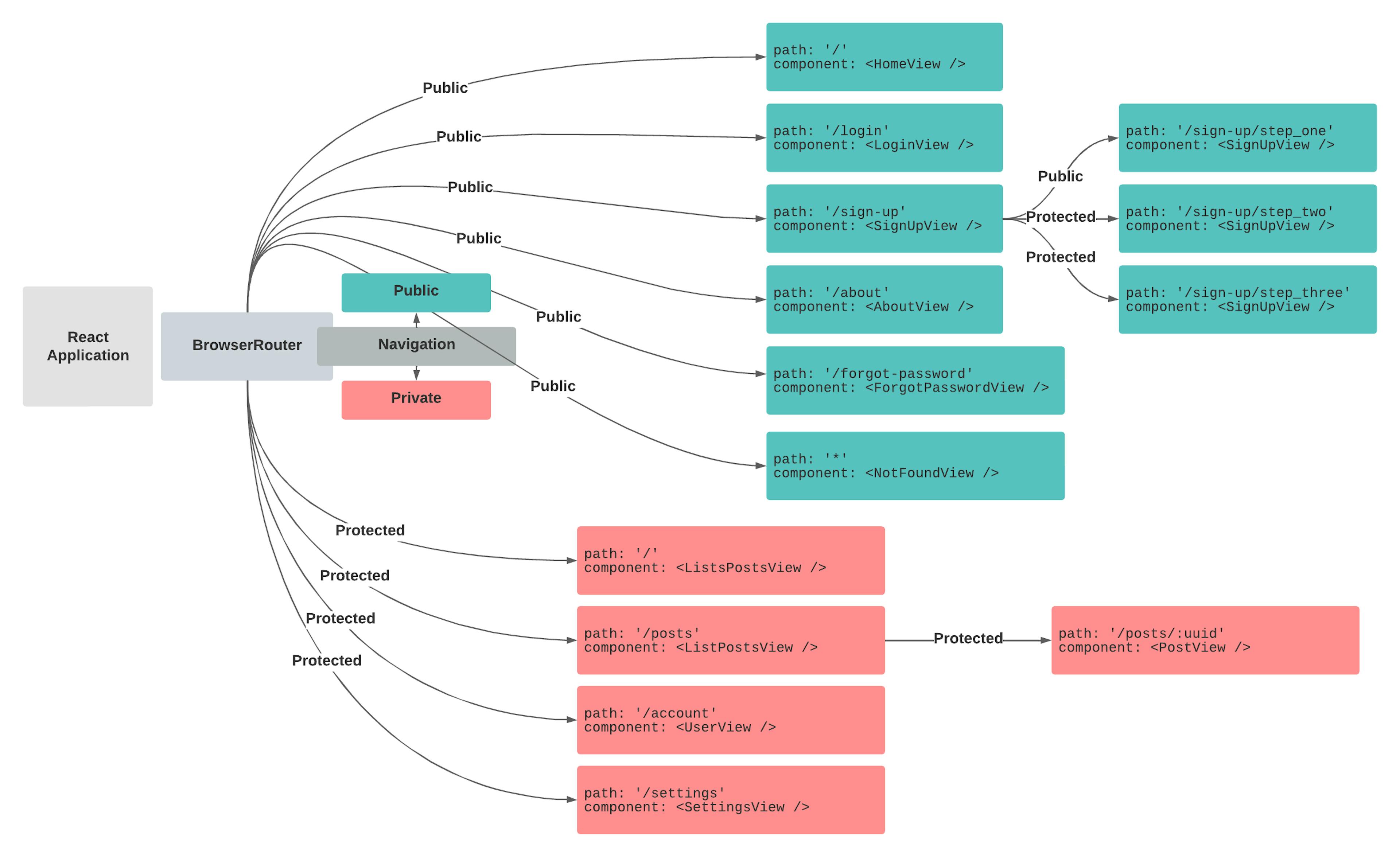 The schema of the routing structure