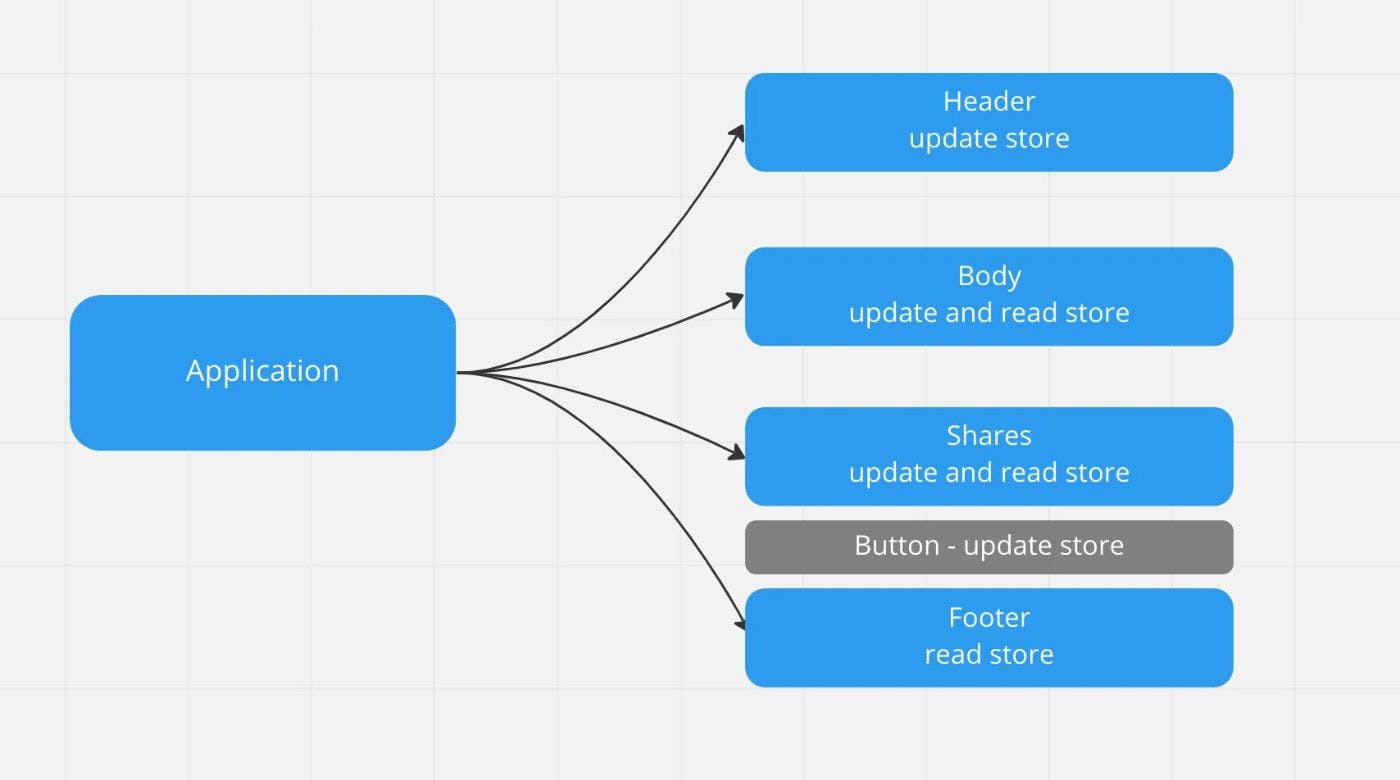 Hacking Dependency Free React State Management | HackerNoon