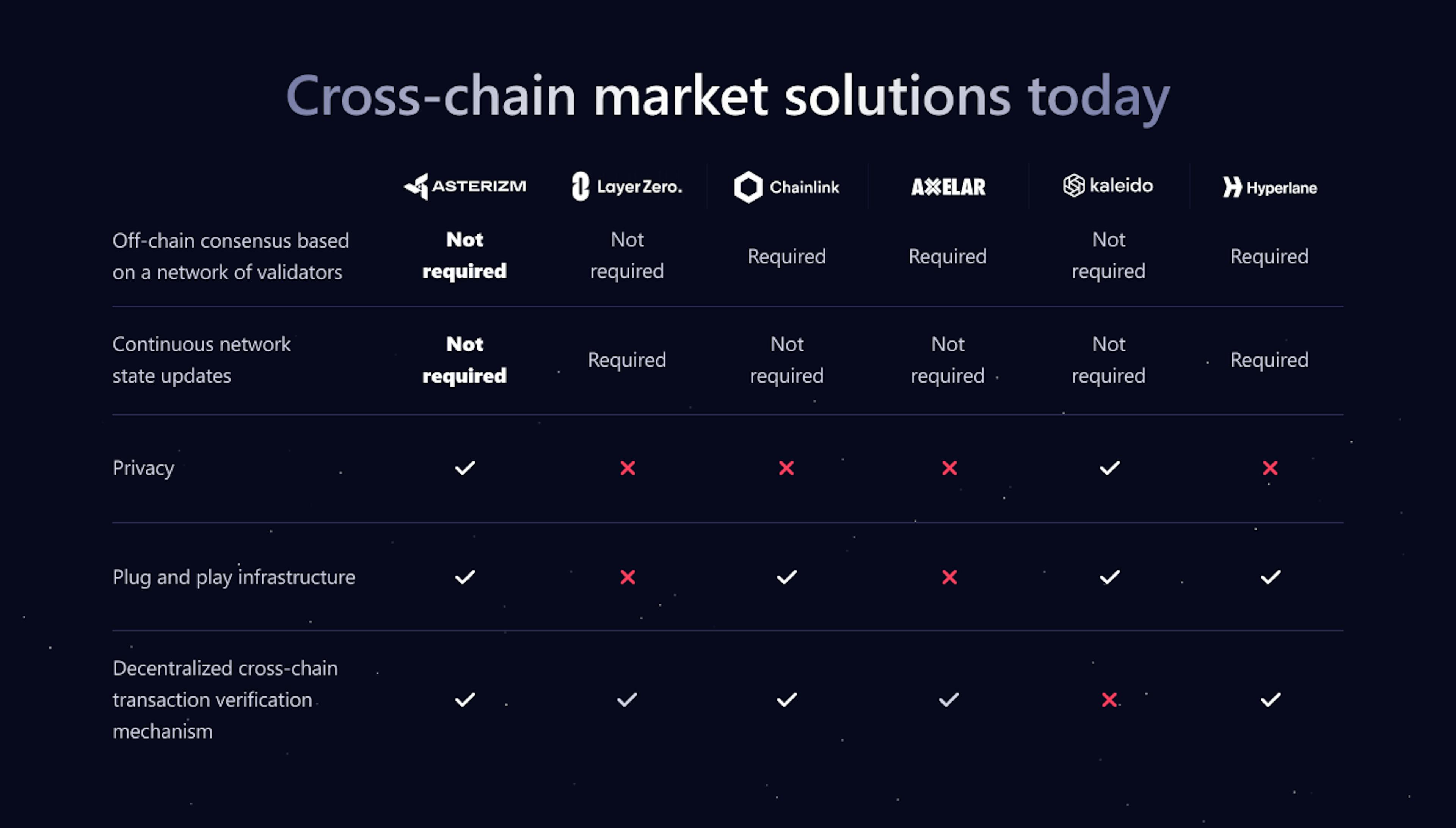 Comparison of cross-chain solutions