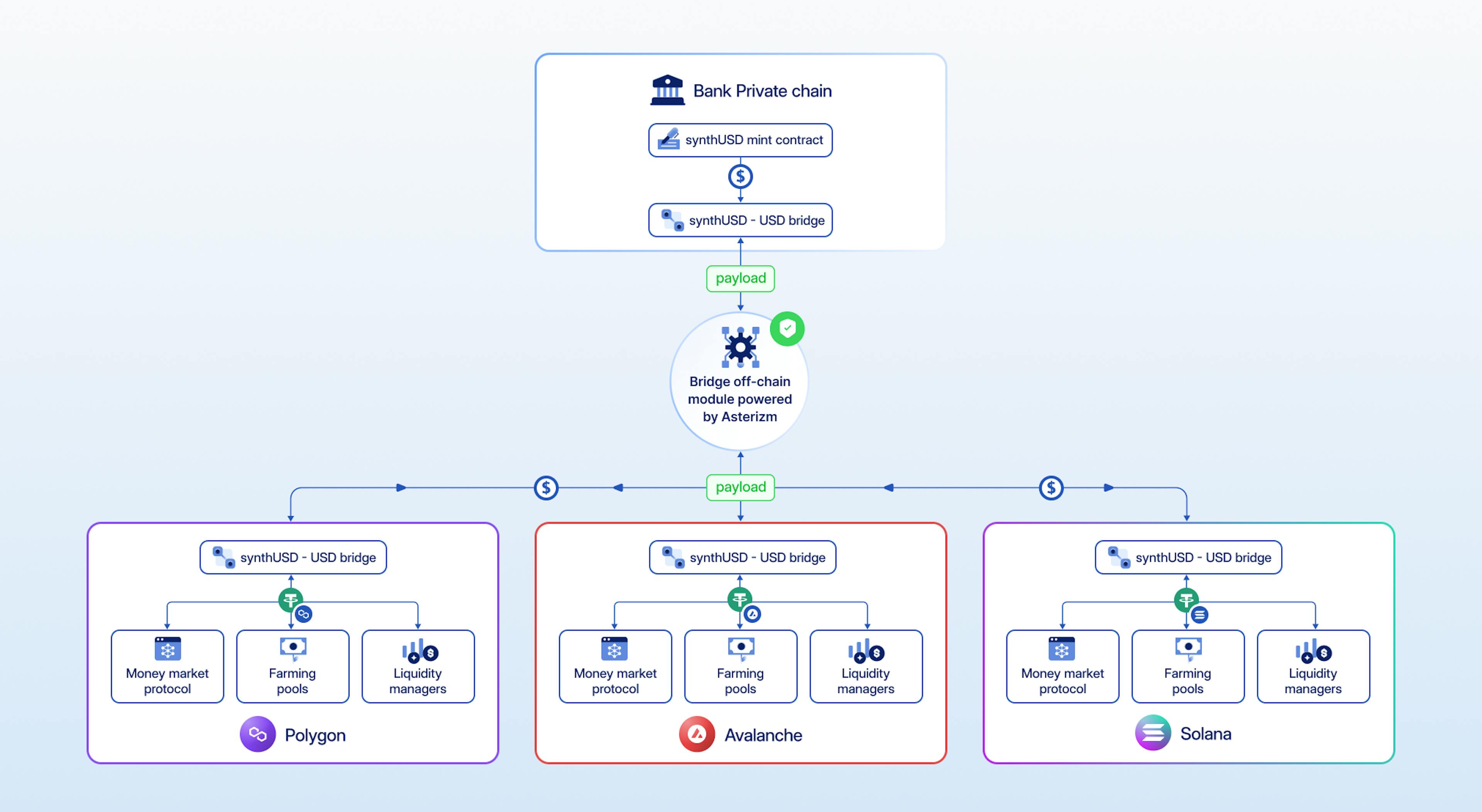 Blockchain interoperability in fintech