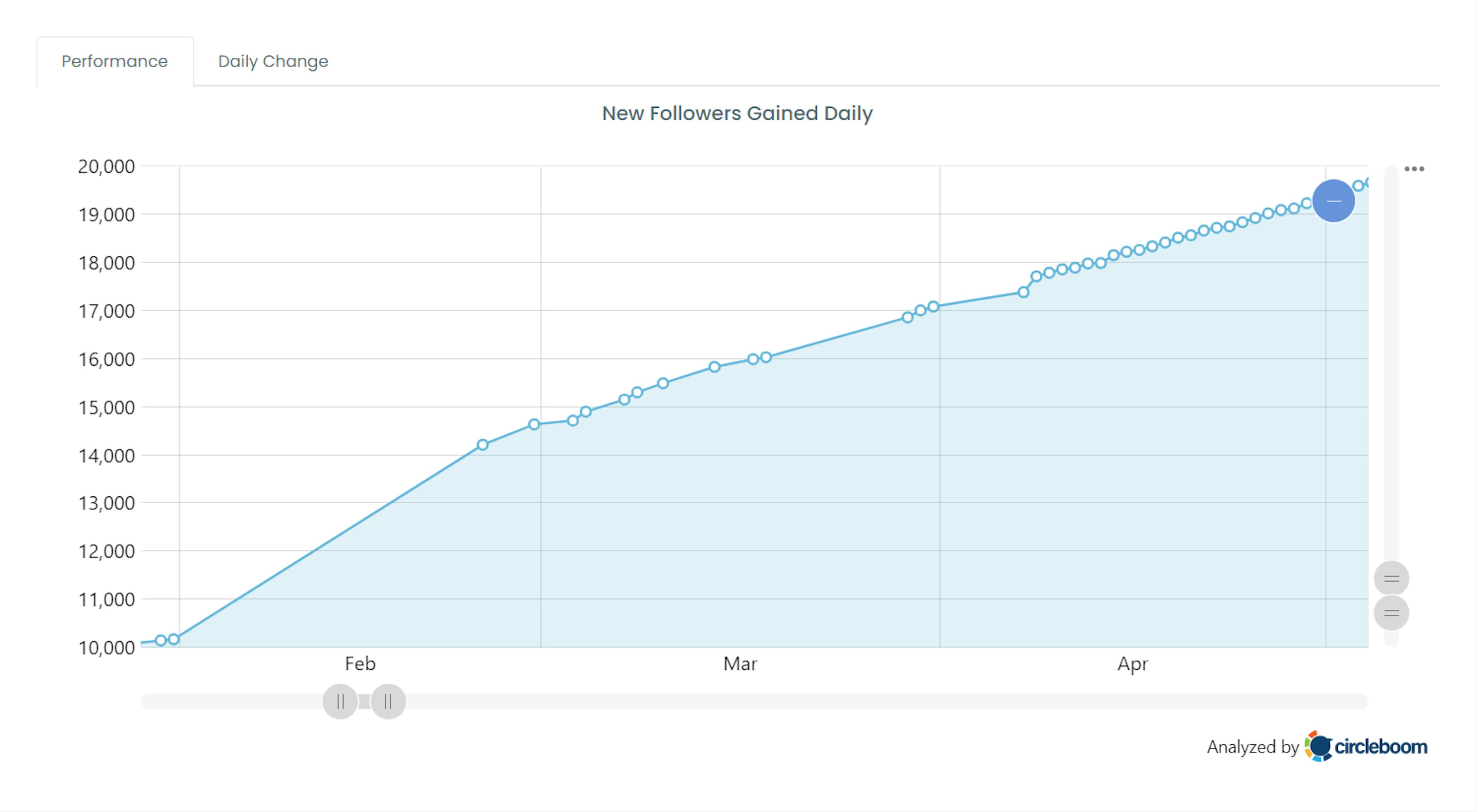 My follower graph after I started following this method!