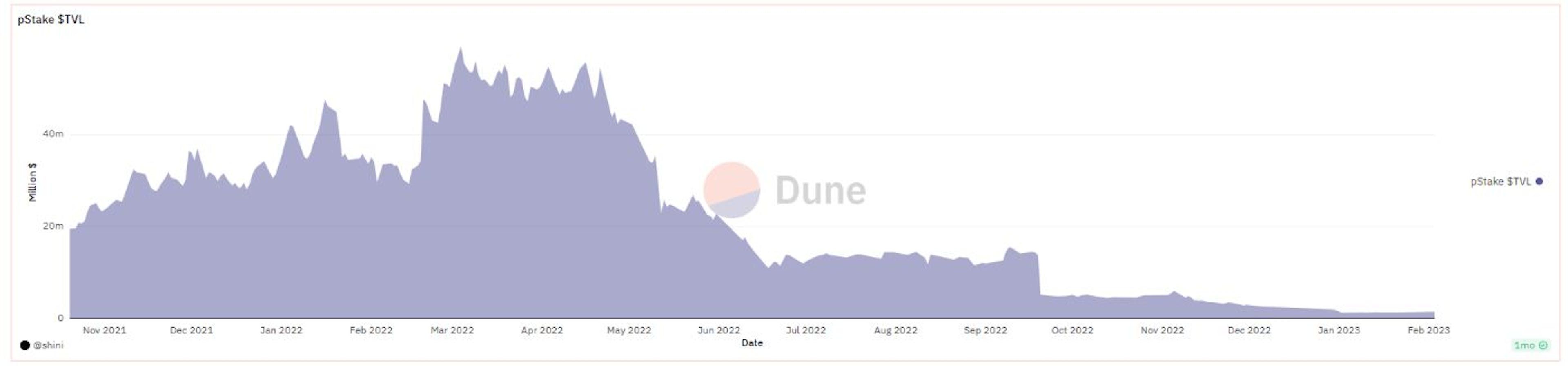 出典: Dune Analytics @Shini