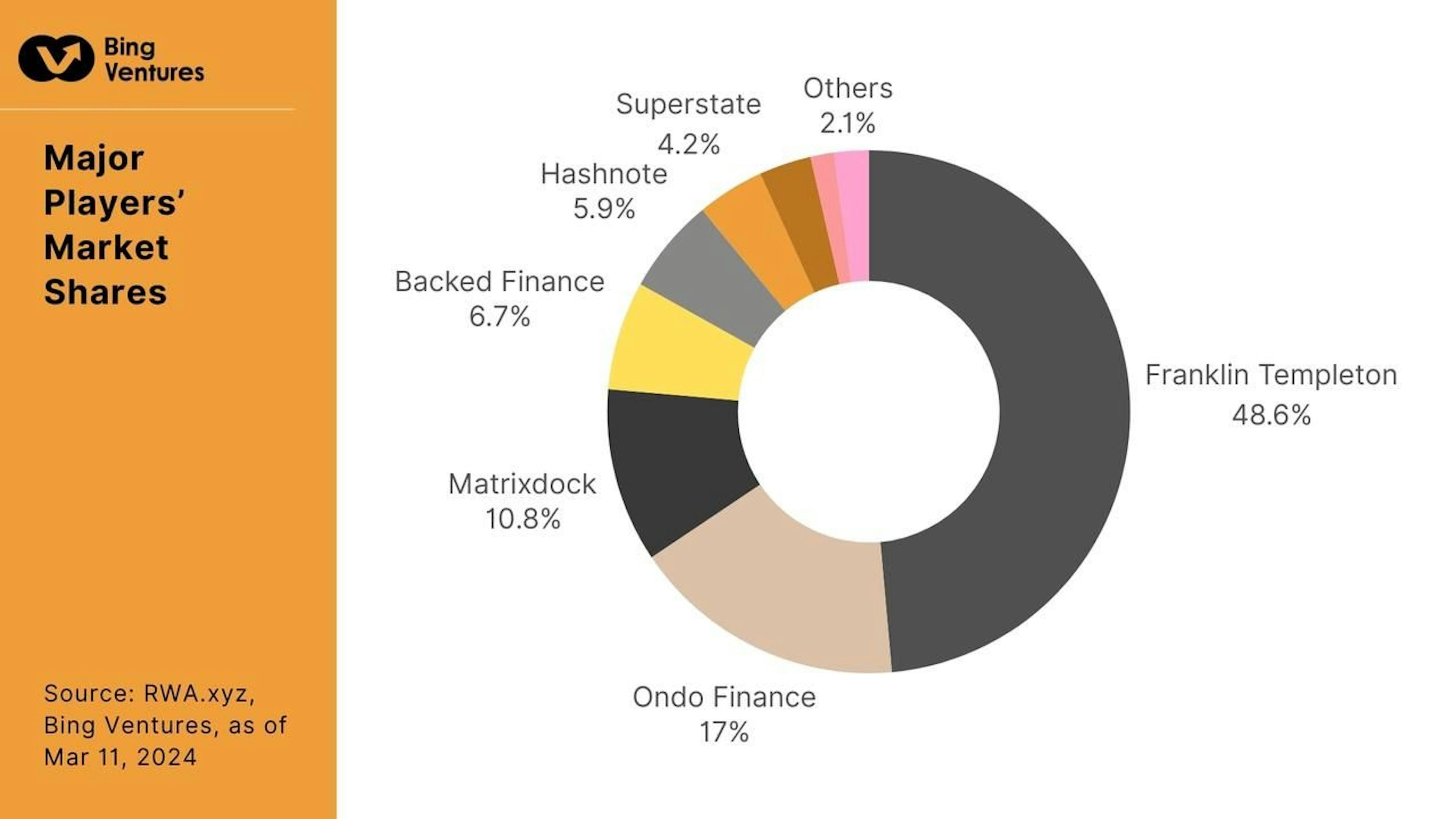 Source: RWA.xyz, Bing Ventures, as of Mar 11, 2024