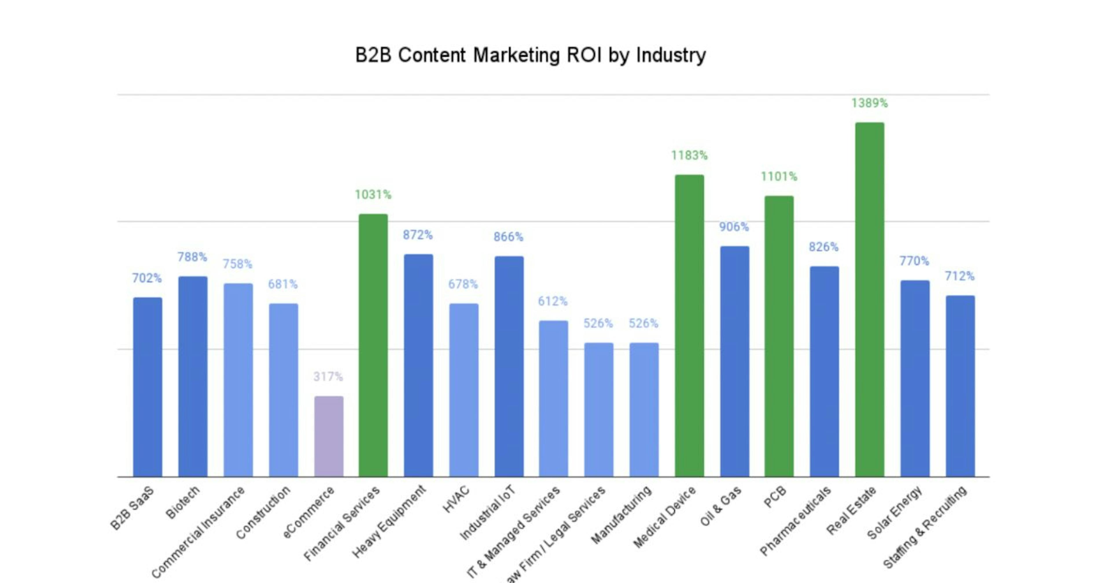 B2B content marketing ROI by industry