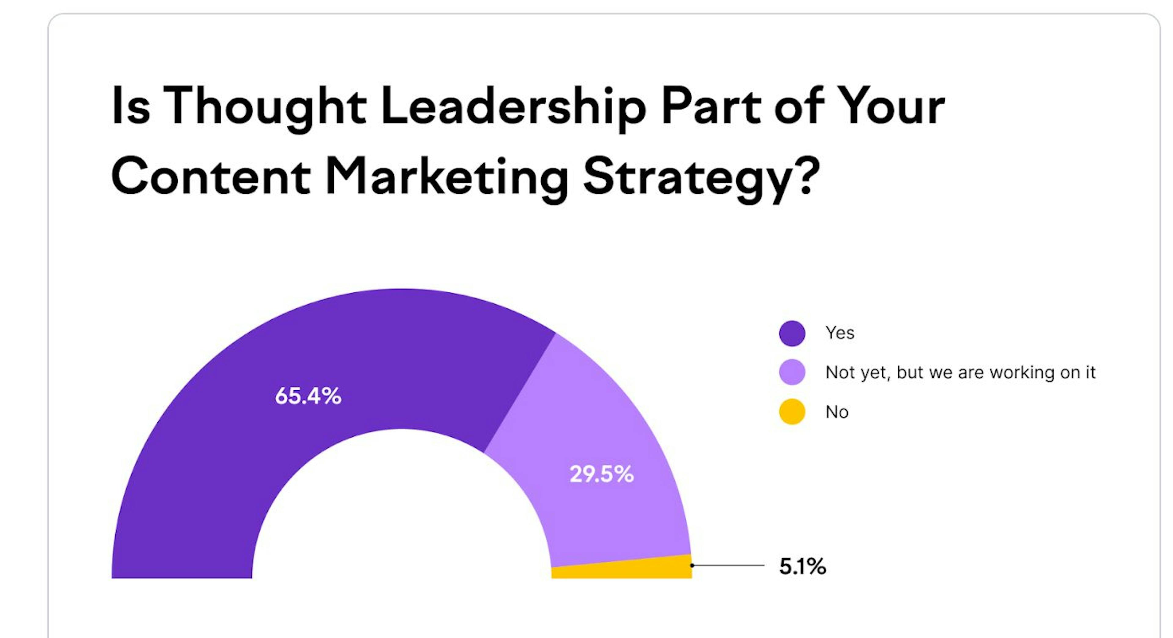 semrush analysis for thought leadership