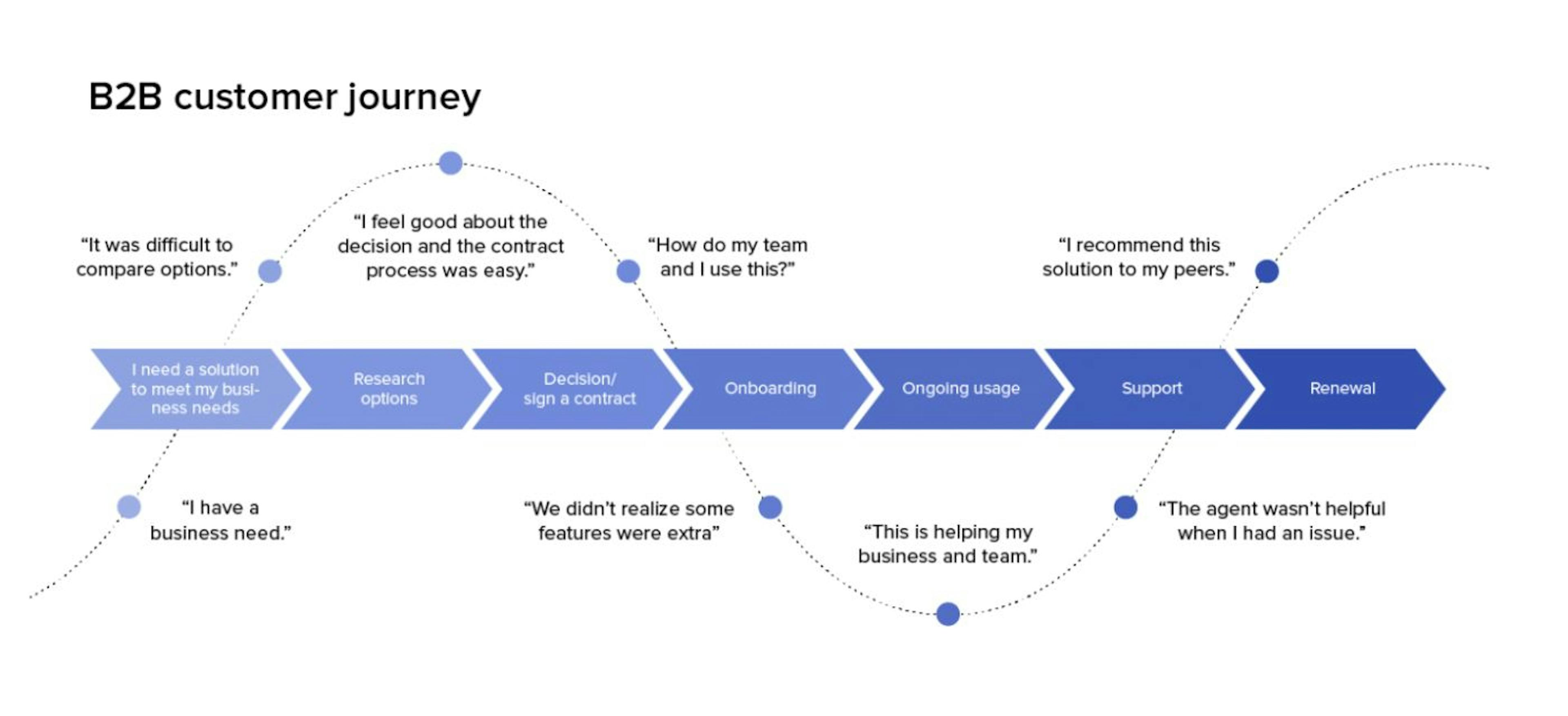 B2B customer journey