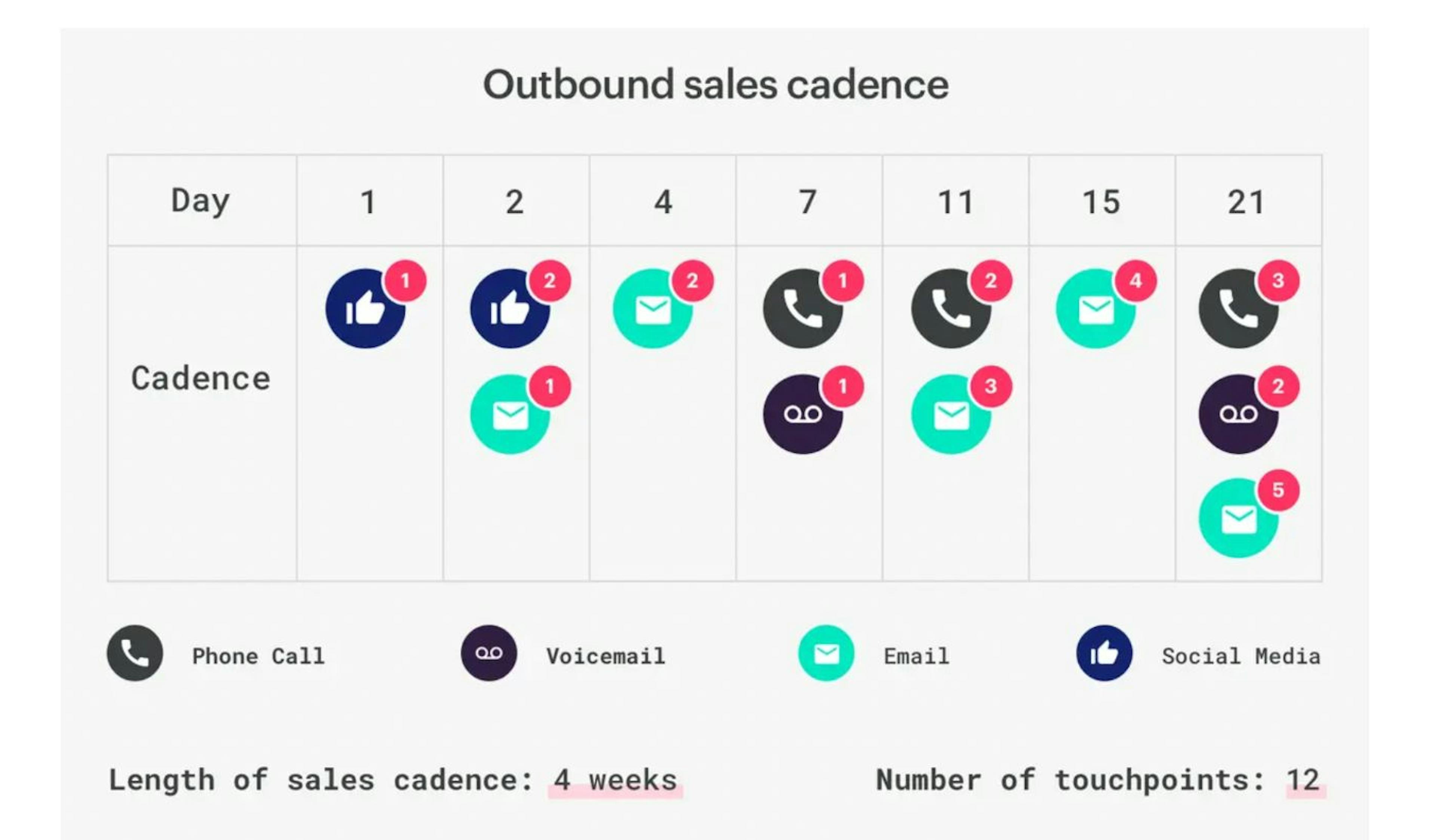 Outbound touchpoints