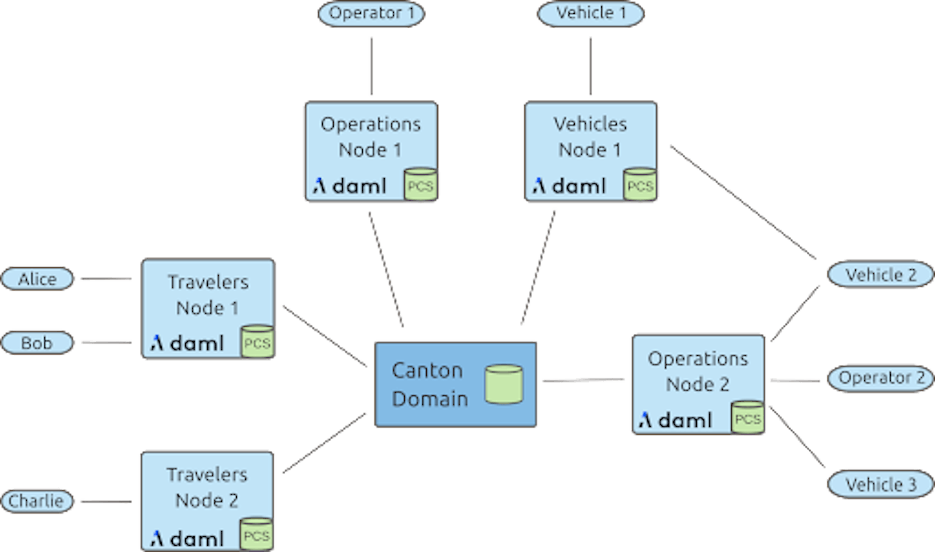 Booking a Taxi Ride on Distributed Ledgers: A Smart Contract Example 
