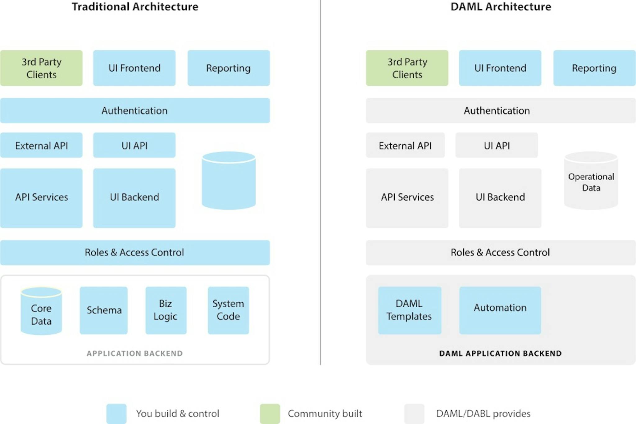 featured image - Ethereum vs. Daml: A Quick Analysis for Enterprise Blockchain Development