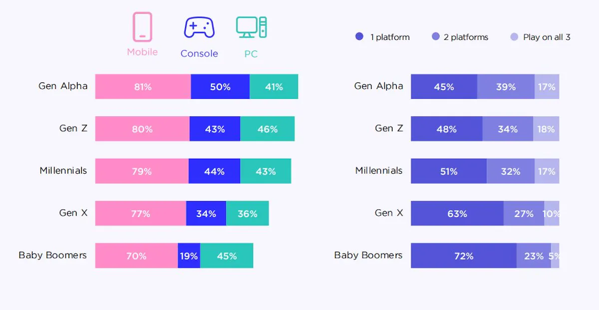 Gaming Across Generations A Comparative Study Hackernoon