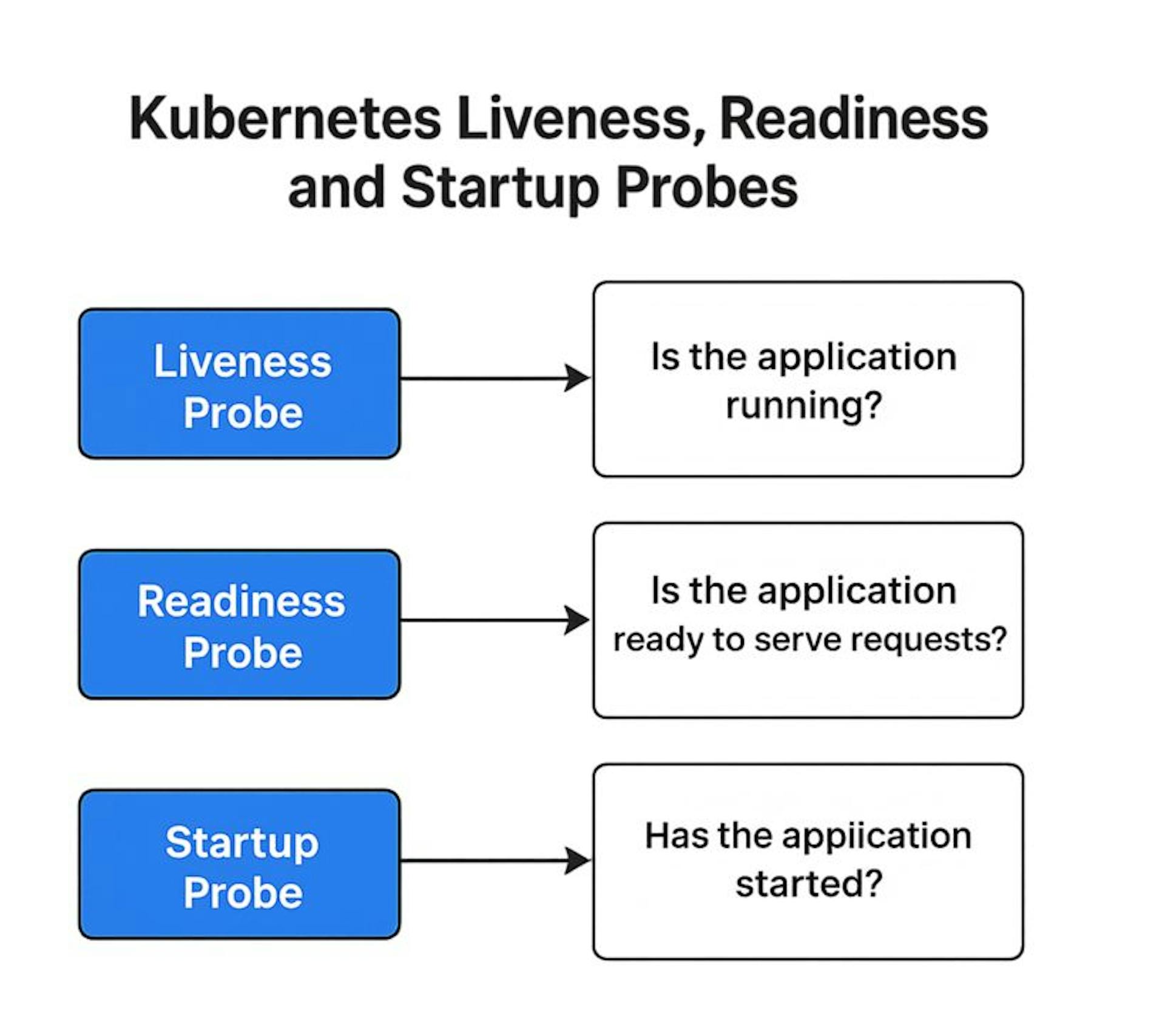 Container Probes Kubernetes Liveness, Readiness, and Startup Probes – Keys to Container ...