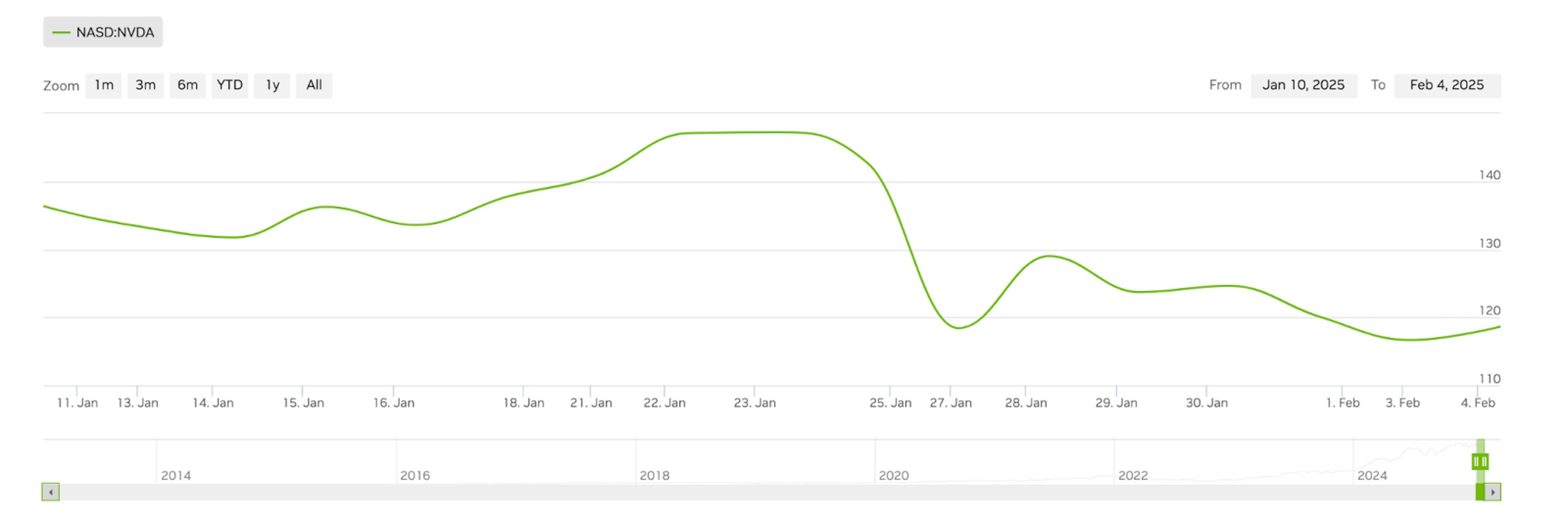 Source: Nvidia Stock Chart