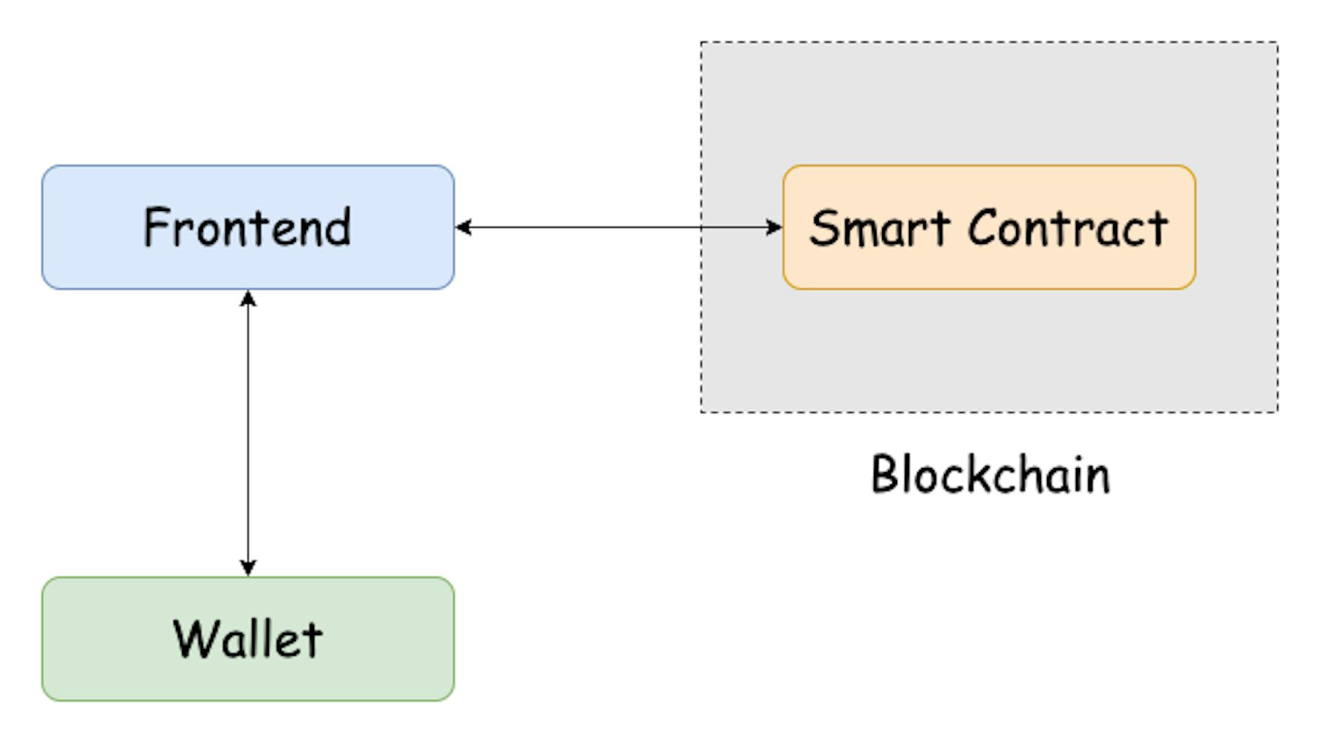 Decentralized app architecture