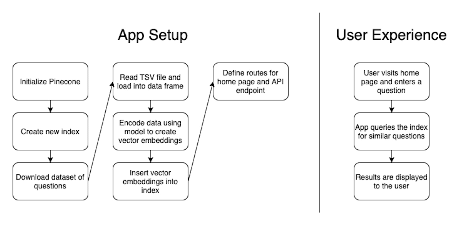 App architecture and user experience