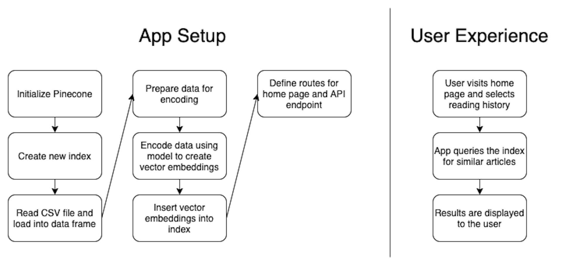 App architecture and user experience