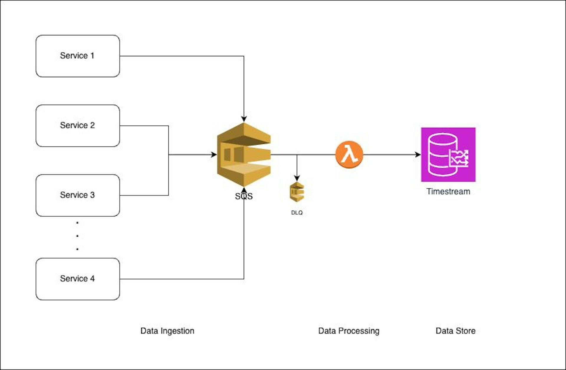 Analytics with AWS Timestream