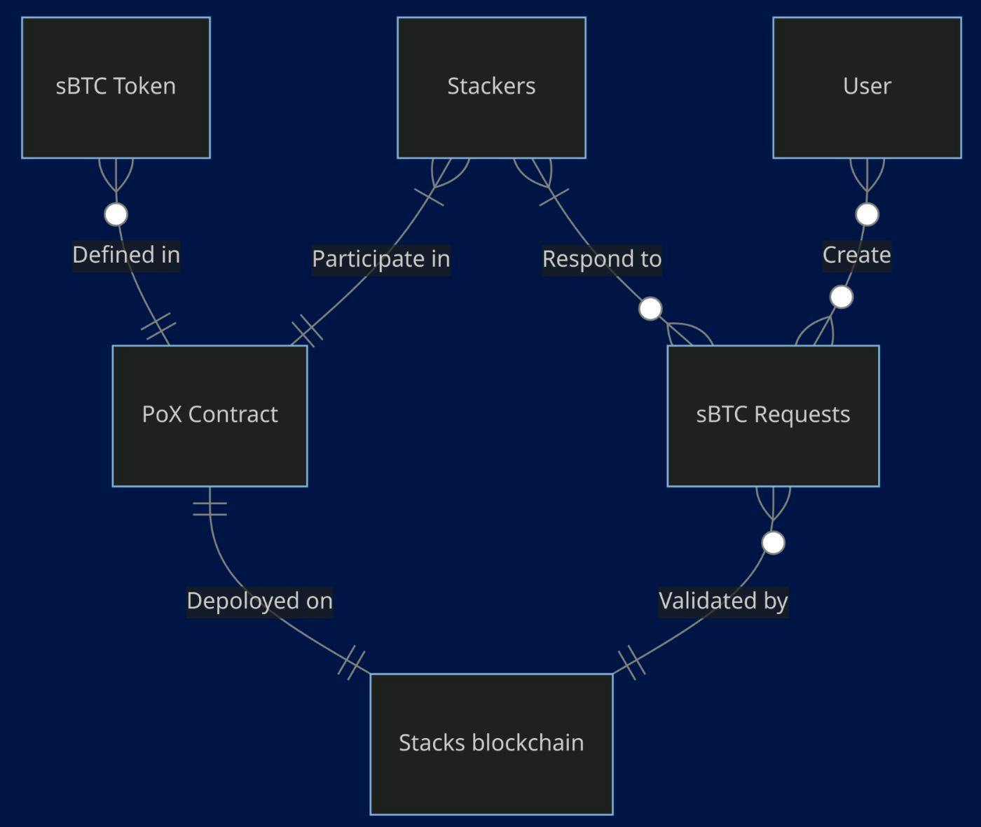 What the Heck Is Stacks? An Indepth Look Into One of the Largest L2 in the  Bitcoin Ecosystem | HackerNoon