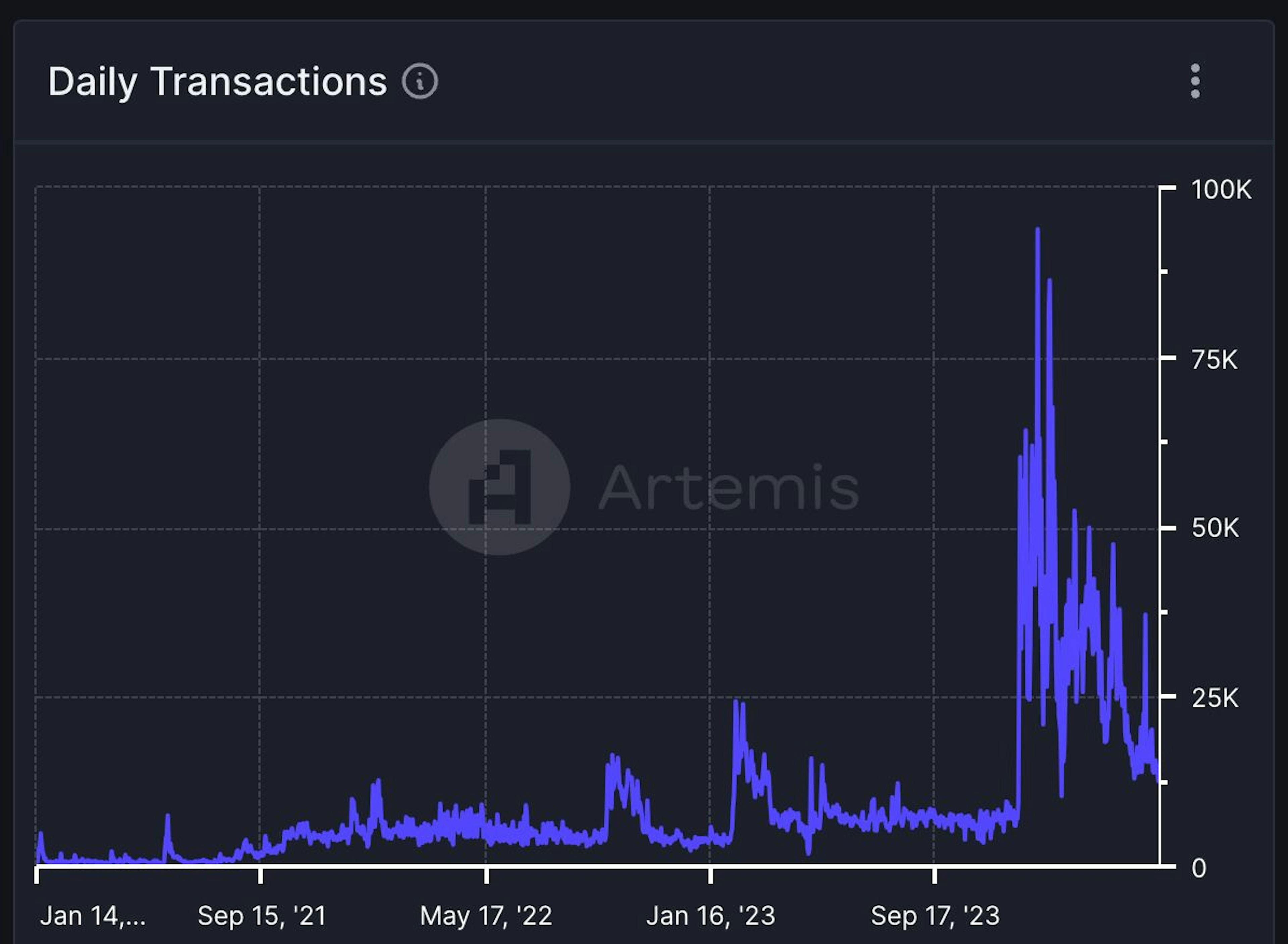 Daily transactions in Stacks network