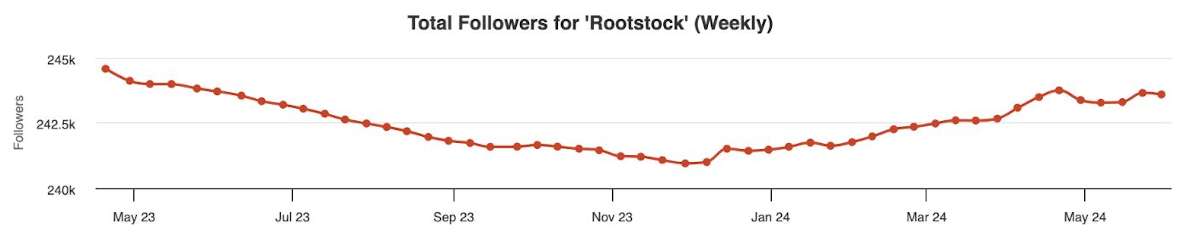 Dinâmica de seguidores do Rootstock no Twitter
